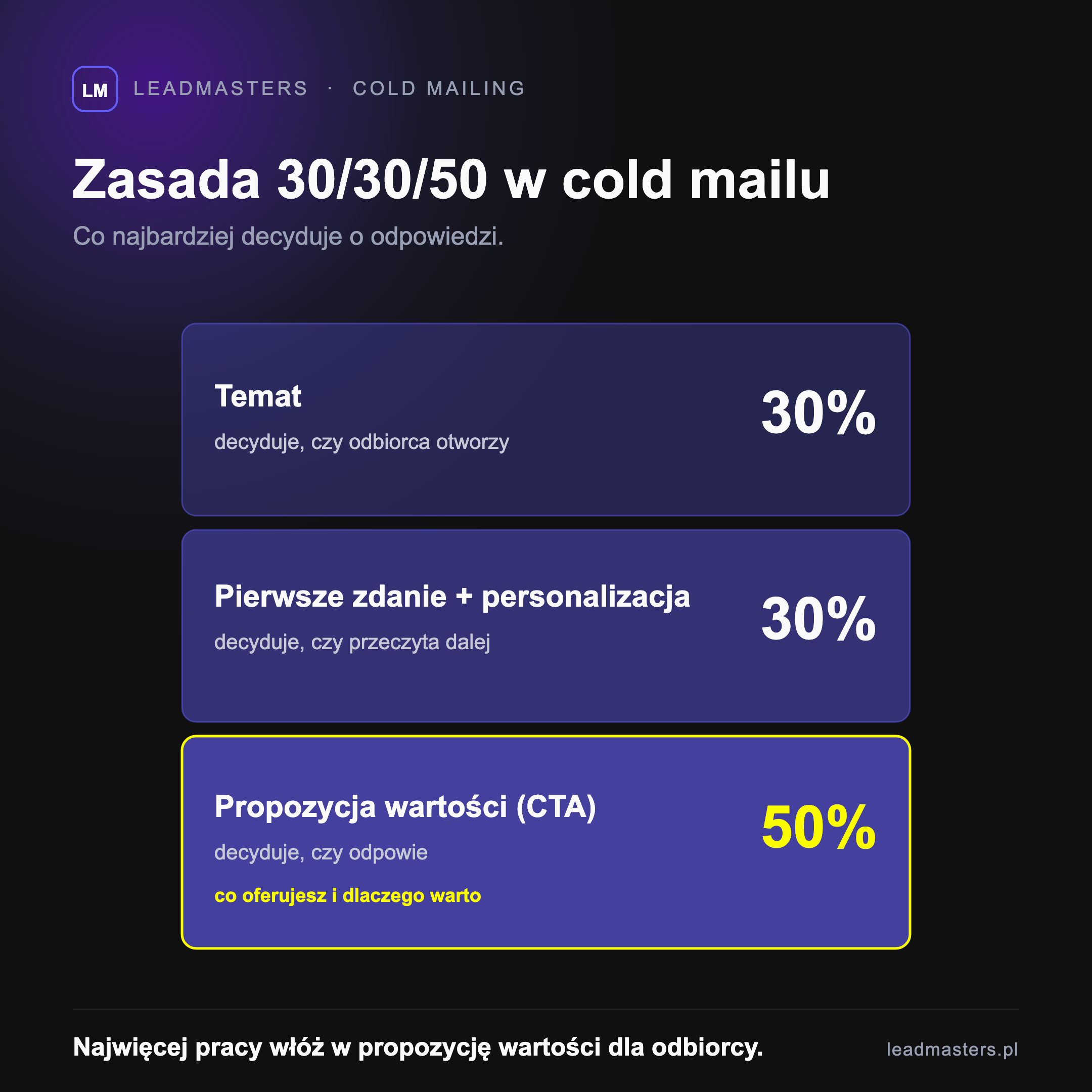 Zasada 30/30/50 w cold mailingu - o skuteczności decyduje w 30% temat, w 30% pierwsze zdanie i personalizacja, a w 50% propozycja wartości w wezwaniu do działania