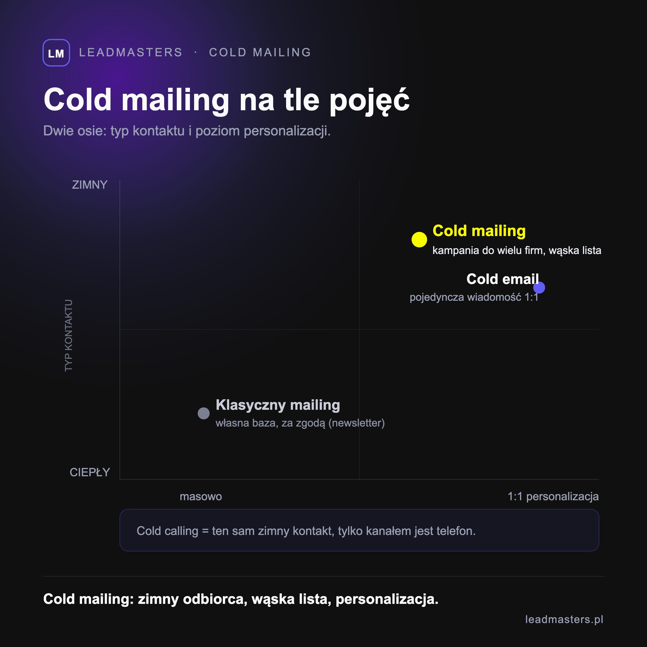 Cold mailing na tle pokrewnych pojęć na macierzy typ kontaktu i personalizacja - cold email jako pojedyncza wiadomość 1:1, klasyczny mailing do własnej bazy za zgodą oraz cold calling jako kontakt telefoniczny