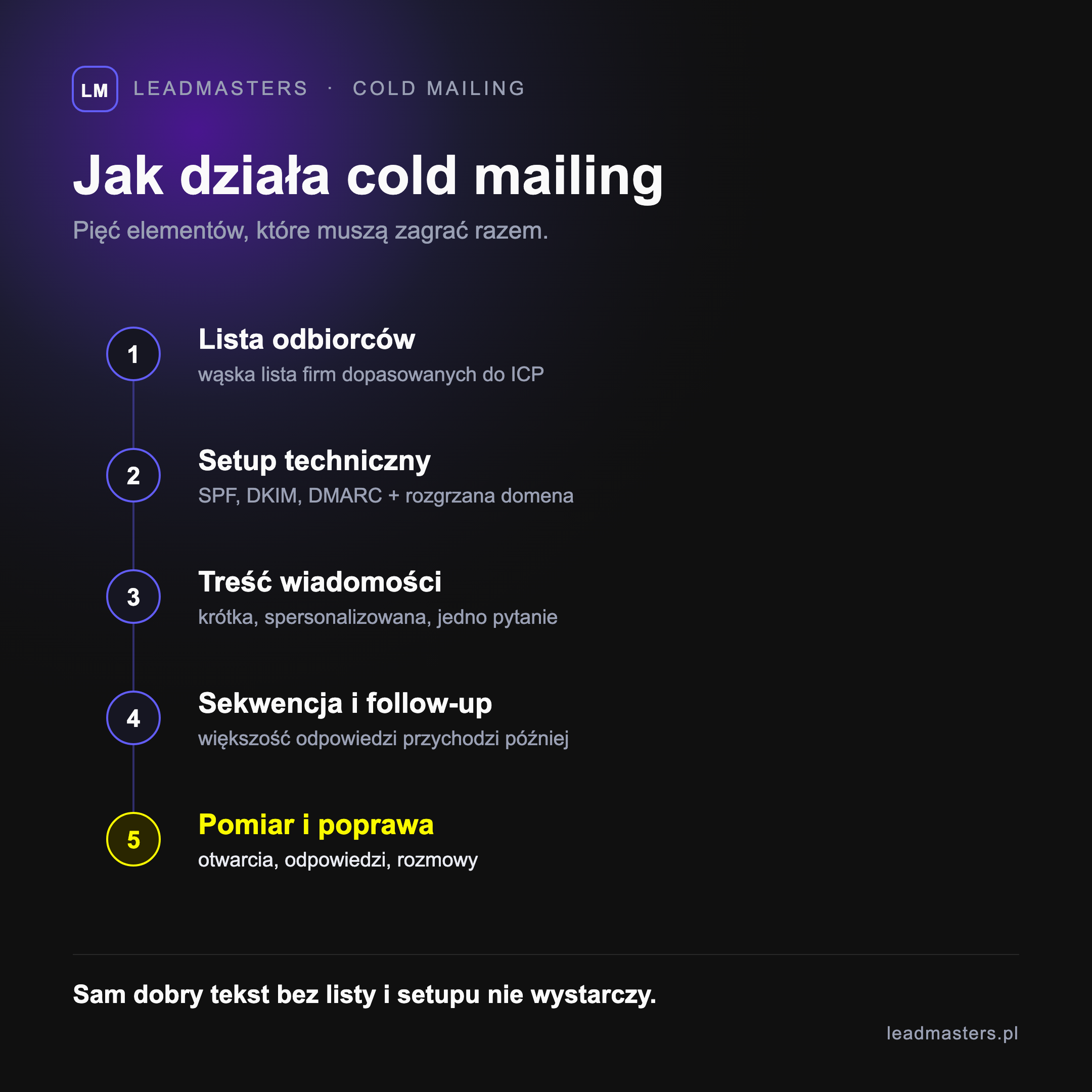 Jak działa cold mailing w pięciu krokach - lista odbiorców, setup techniczny domeny, treść wiadomości, sekwencja z follow-upem i pomiar wyników