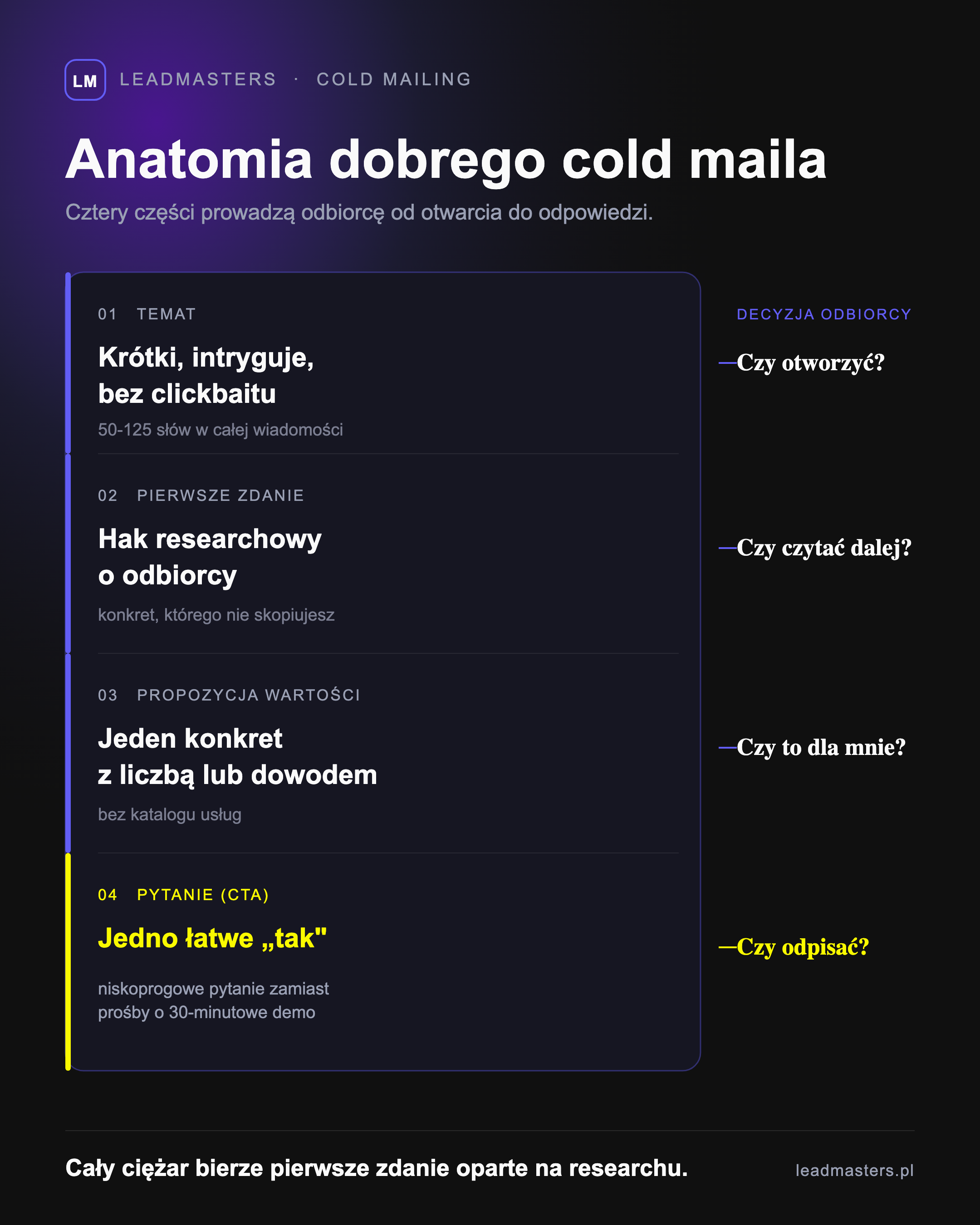 Anatomia dobrego cold maila - cztery części wiadomości: temat decyduje o otwarciu, pierwsze zdanie z hakiem researchowym o czytaniu, propozycja wartości o zainteresowaniu, a niskoprogowe pytanie CTA o odpowiedzi