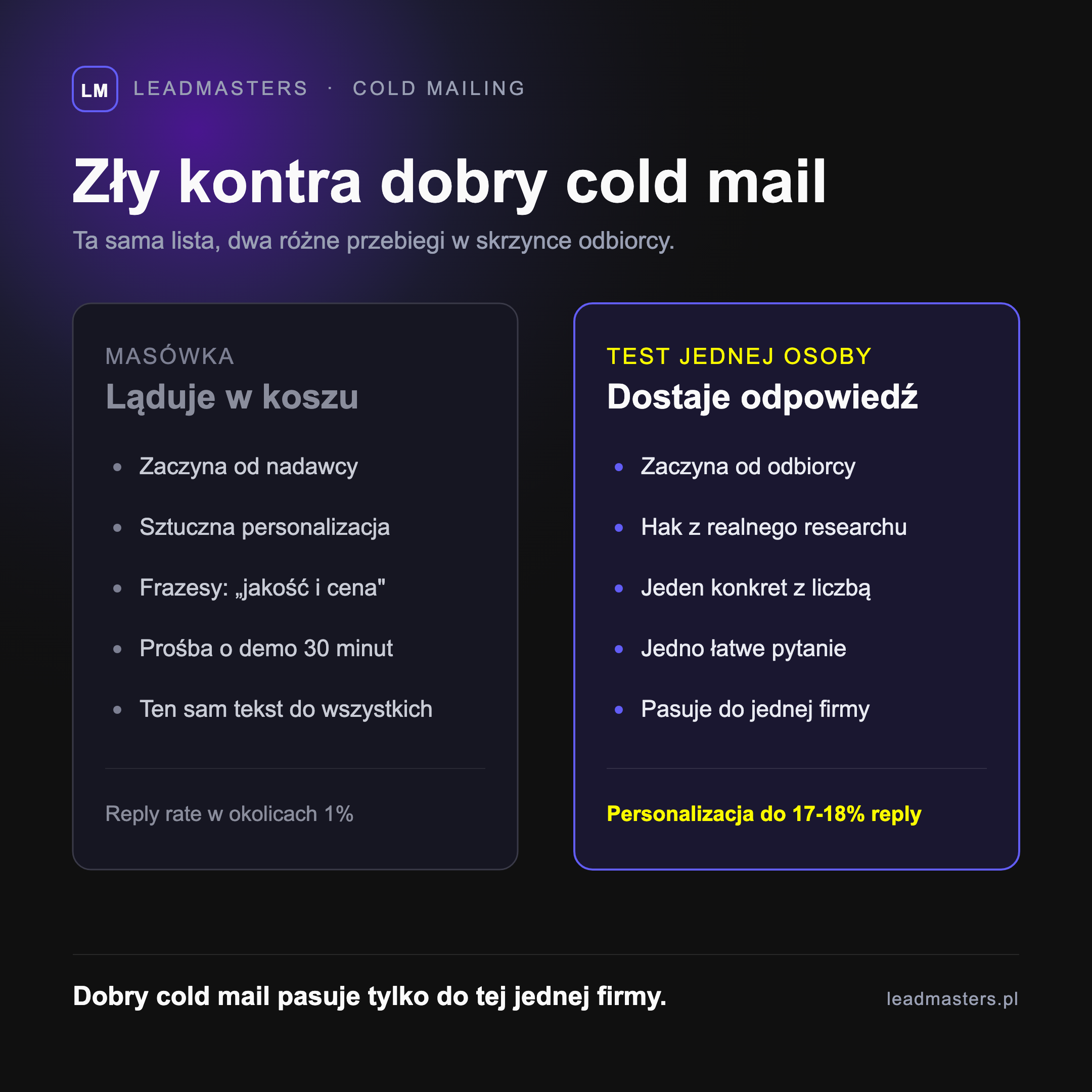 Zły kontra dobry cold mail - po lewej masówka skupiona na nadawcy z prośbą o demo i reply rate w okolicach 1 procenta, po prawej wiadomość z testu jednej osoby oparta na researchu odbiorcy z personalizacją do 17-18 procent odpowiedzi