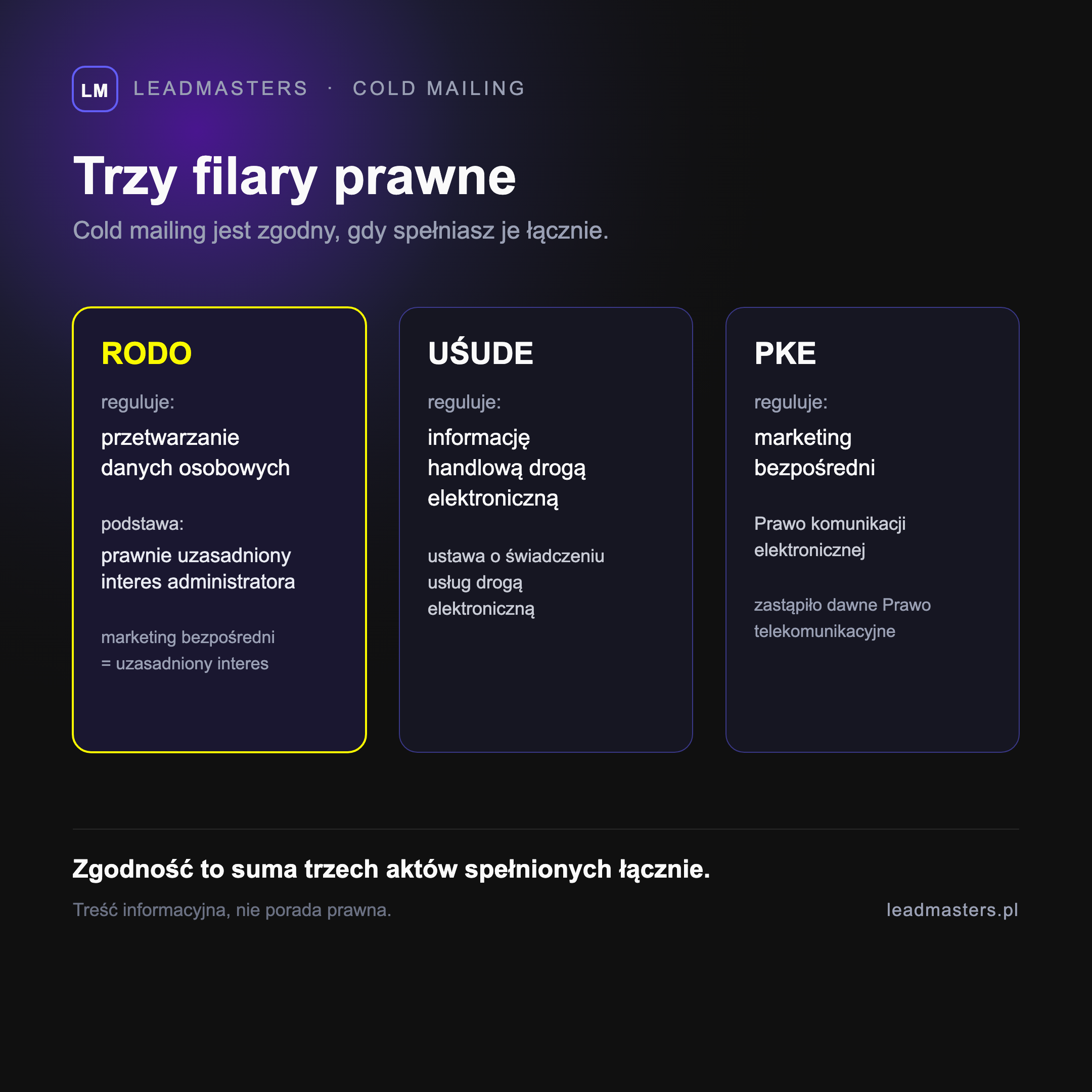 Trzy filary prawne cold mailingu - RODO reguluje przetwarzanie danych osobowych, ustawa o świadczeniu usług drogą elektroniczną informację handlową, a Prawo komunikacji elektronicznej marketing bezpośredni