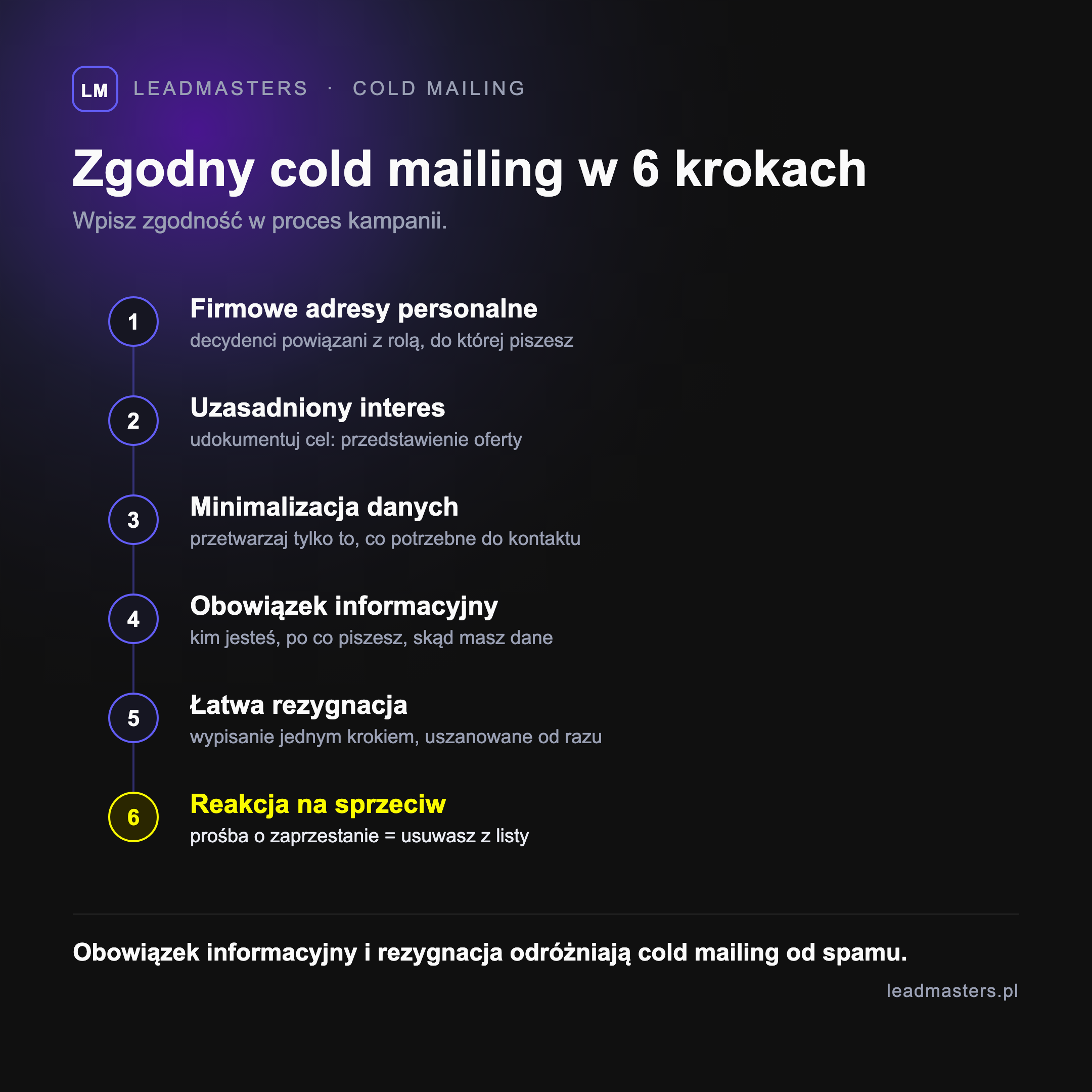 Sześć kroków zgodnego z prawem cold mailingu - firmowe adresy personalne, uzasadniony interes, minimalizacja danych, obowiązek informacyjny, łatwa rezygnacja i reakcja na sprzeciw