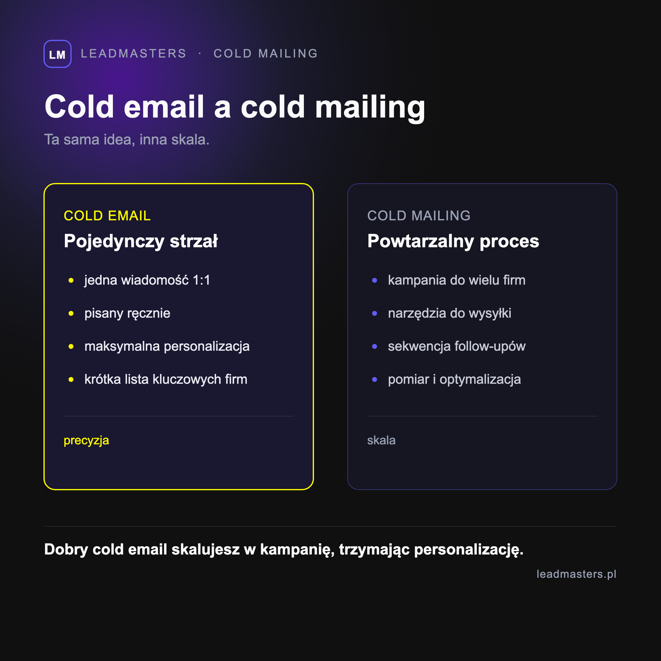 Cold email a cold mailing - cold email jako pojedyncza spersonalizowana wiadomość 1:1 (precyzja), cold mailing jako powtarzalna kampania do wielu firm z narzędziami i sekwencją follow-upów (skala)
