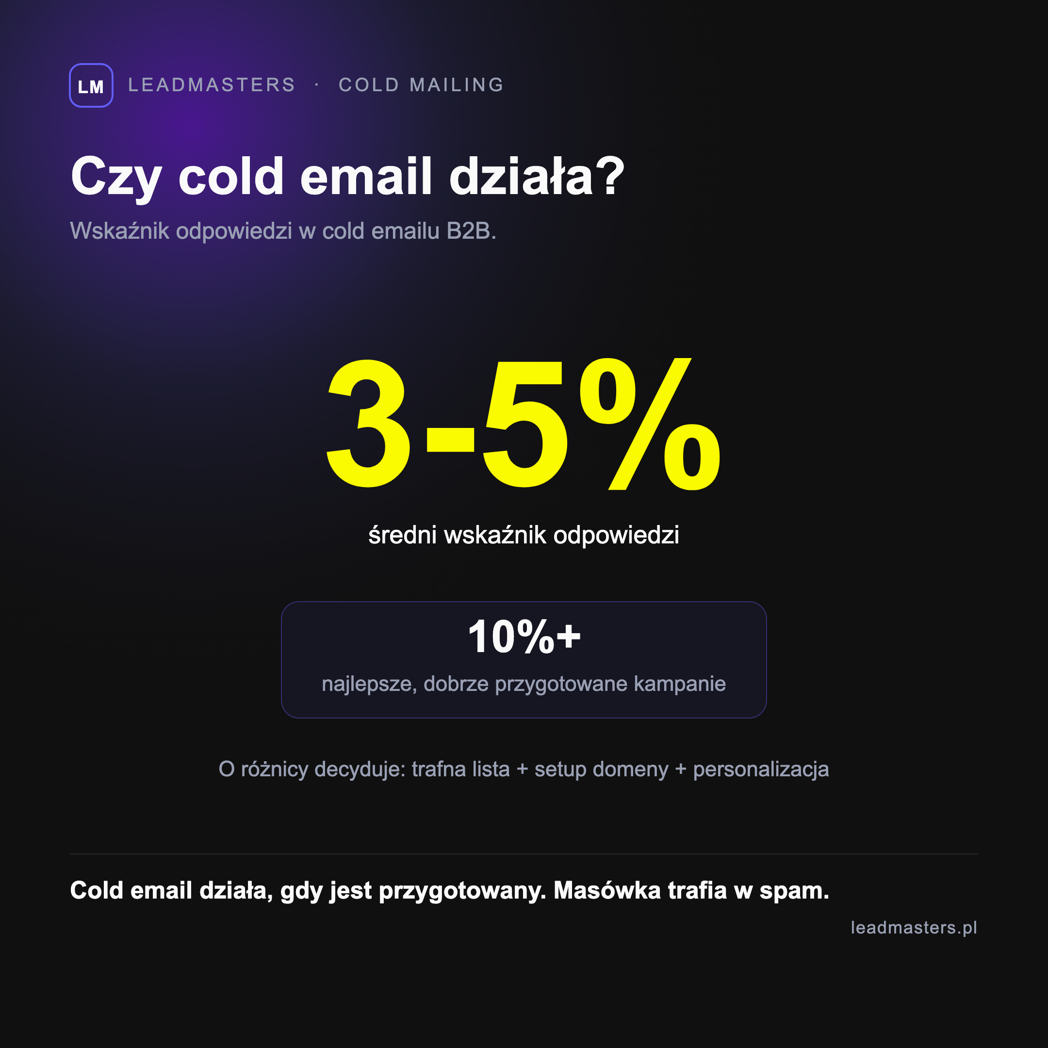 Czy cold email działa - średni wskaźnik odpowiedzi w cold emailu B2B to 3-5 procent, a najlepsze przygotowane kampanie przekraczają 10 procent