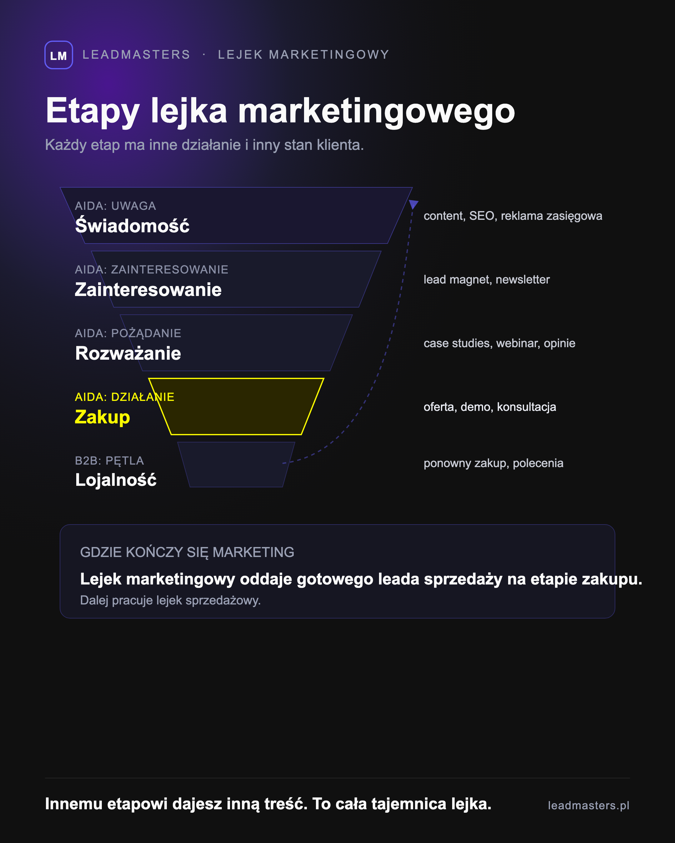 Etapy lejka marketingowego - świadomość, zainteresowanie, rozważanie, zakup i lojalność, z przypisanymi działaniami marketingowymi i mapowaniem na model AIDA