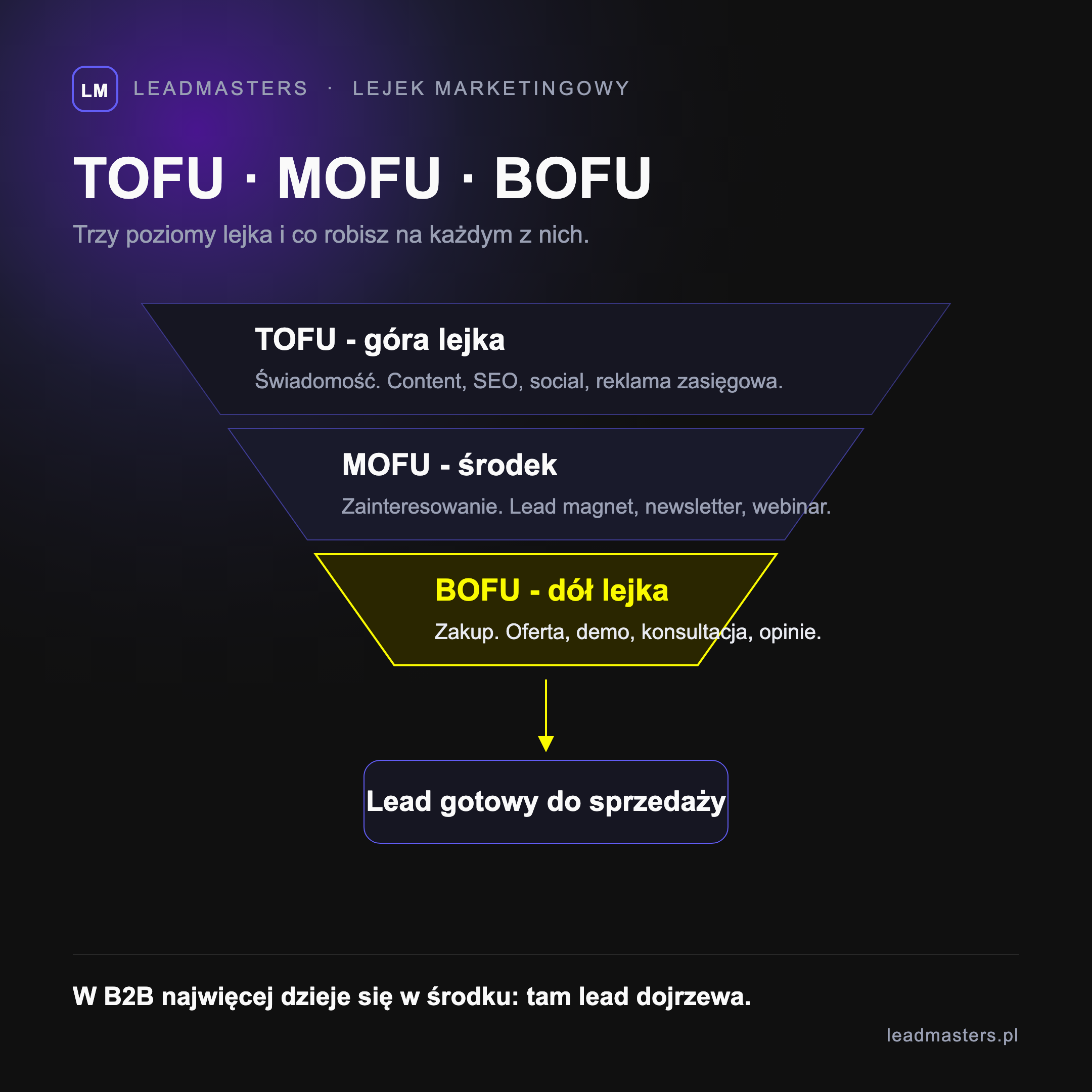 Trzy poziomy lejka marketingowego TOFU MOFU BOFU z dopasowanymi działaniami - na górze content i reklama zasięgowa, w środku lead magnet i newsletter, na dole oferta i konsultacja prowadząca do leada gotowego do sprzedaży
