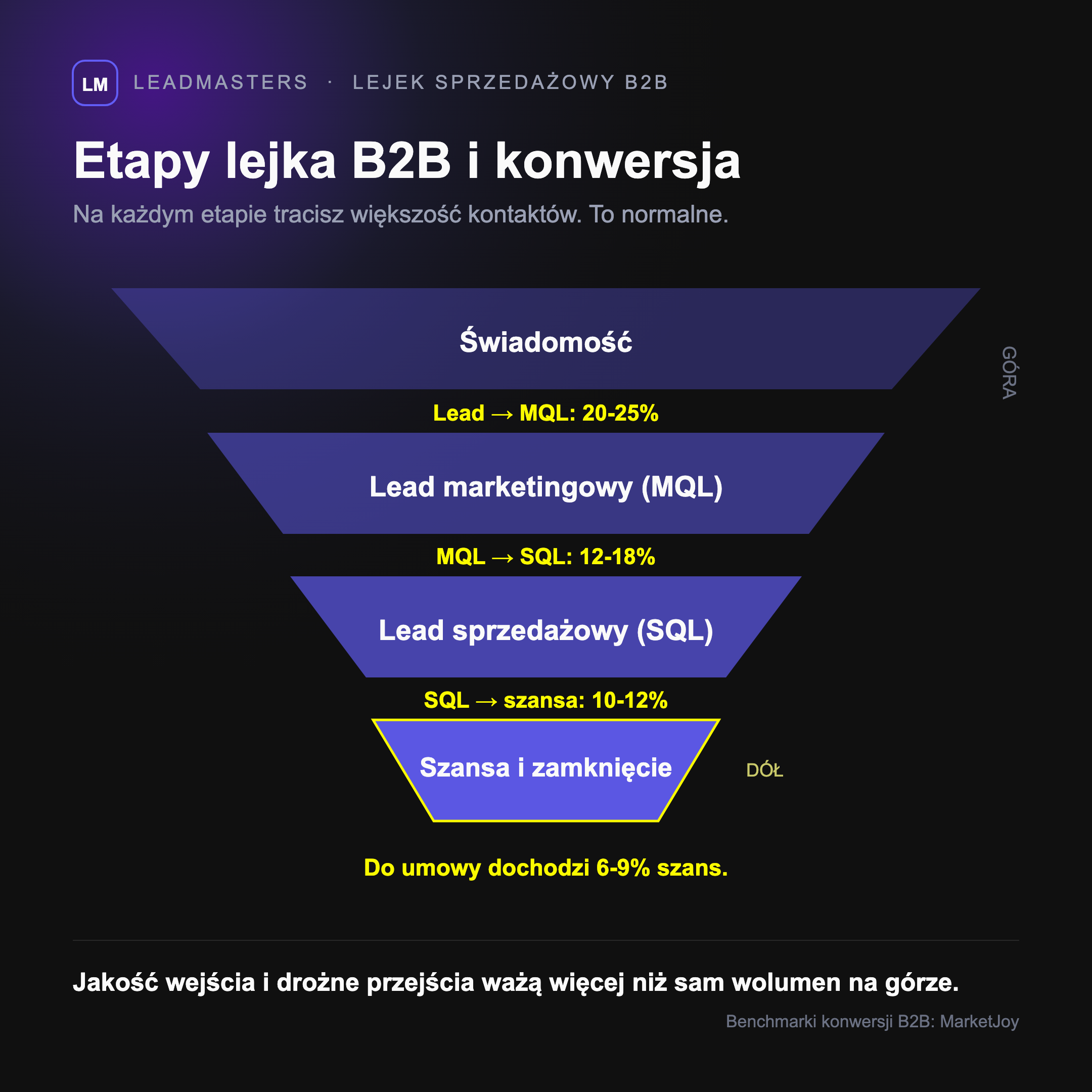 Etapy lejka sprzedażowego B2B: świadomość, lead marketingowy MQL, lead sprzedażowy SQL, szansa i zamknięcie, z wskaźnikami konwersji na każdym przejściu