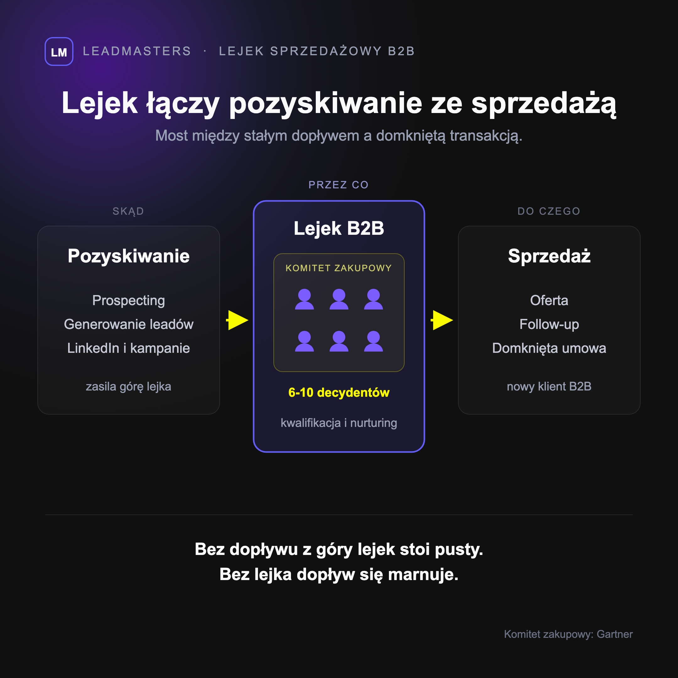 Lejek sprzedażowy B2B jako most między pozyskiwaniem klientów a sprzedażą: dopływ z prospectingu i generowania leadów, komitet zakupowy w środku lejka, domknięta umowa na wyjściu