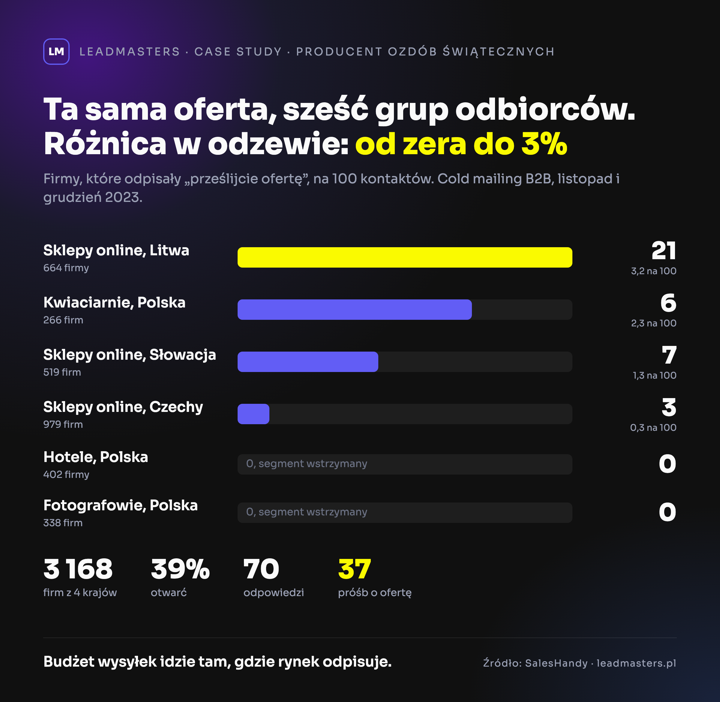 Wyniki kampanii cold mailingowej B2B w podziale na segmenty i kraje: Litwa, Polska, Słowacja, Czechy