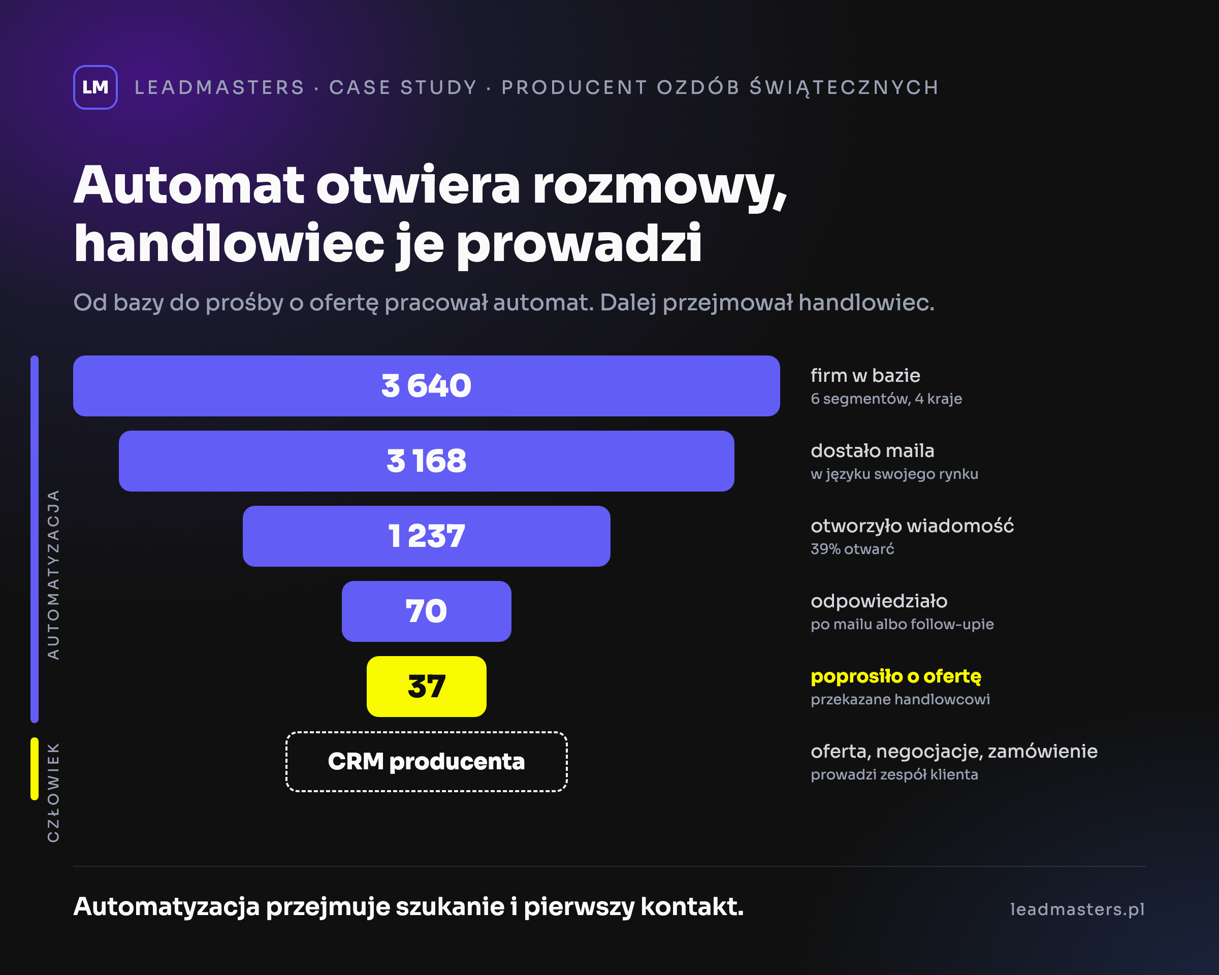 Lejek kampanii: 3 640 firm w bazie, 3 168 w kontakcie, 1 237 otwarć, 70 odpowiedzi, 37 próśb o ofertę przekazanych do CRM producenta