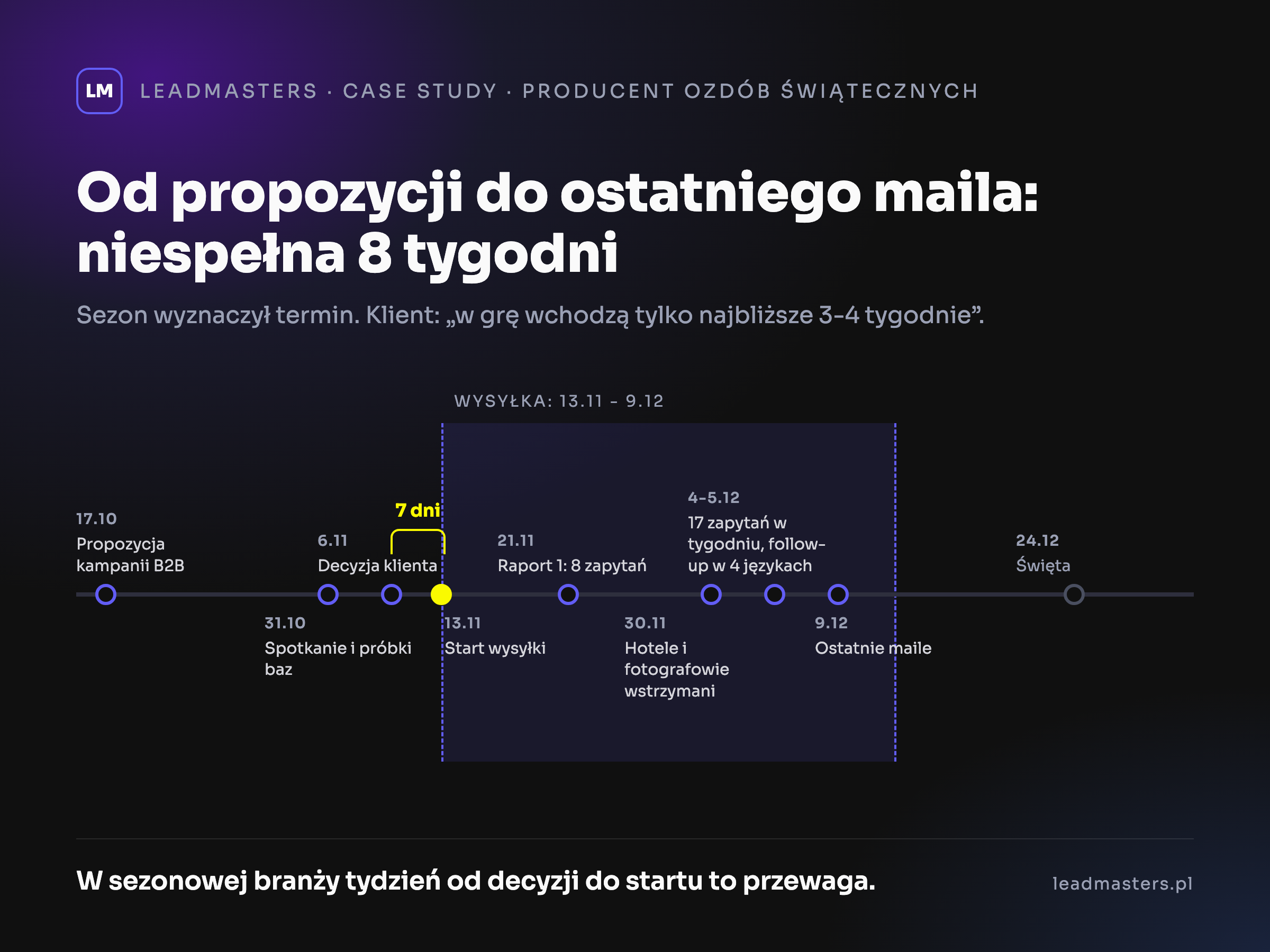 Oś czasu kampanii cold mailingowej B2B: od propozycji 17.10 przez decyzję 6.11 i start 13.11 do ostatnich maili 9.12