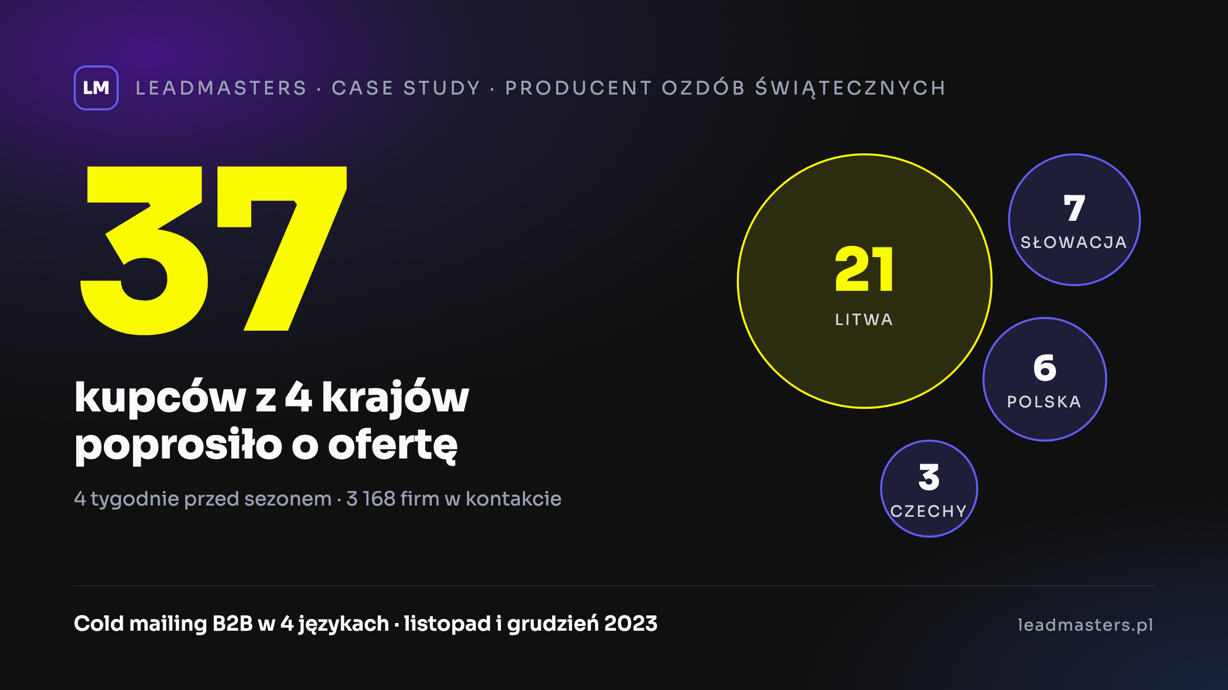 Pozyskiwanie klientów zagranicznych: 37 kupców z 4 krajów poprosiło producenta ozdób świątecznych o ofertę