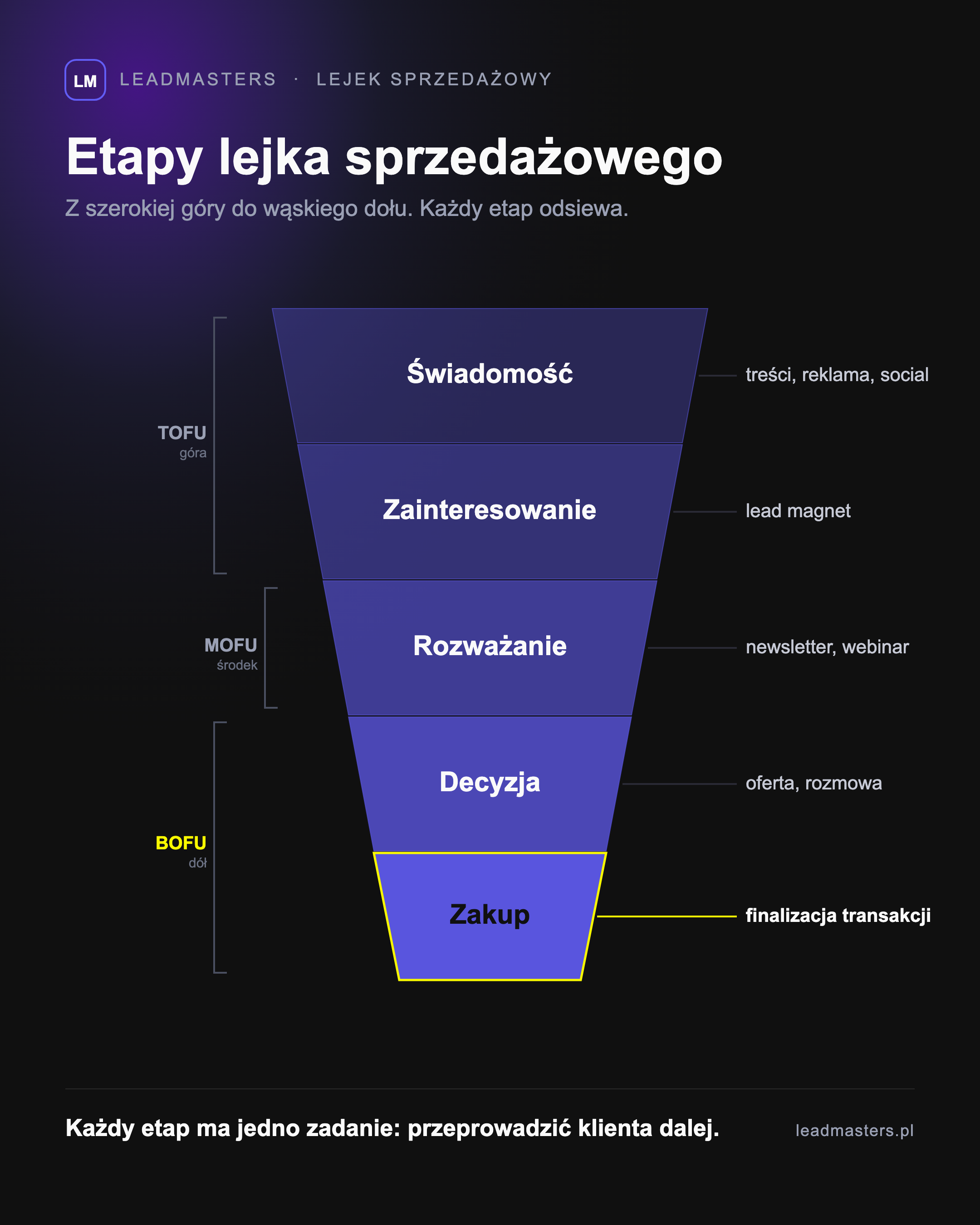 Etapy lejka sprzedażowego - świadomość, zainteresowanie, rozważanie, decyzja, zakup - podział na górę (TOFU), środek (MOFU) i dół lejka (BOFU)