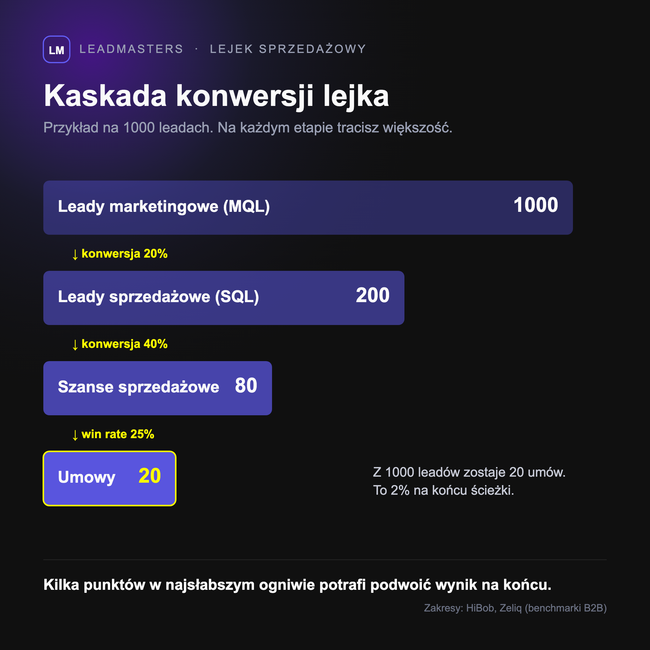 Kaskada konwersji lejka - z 1000 leadów marketingowych zostaje 200 sprzedażowych, 80 szans i 20 umów