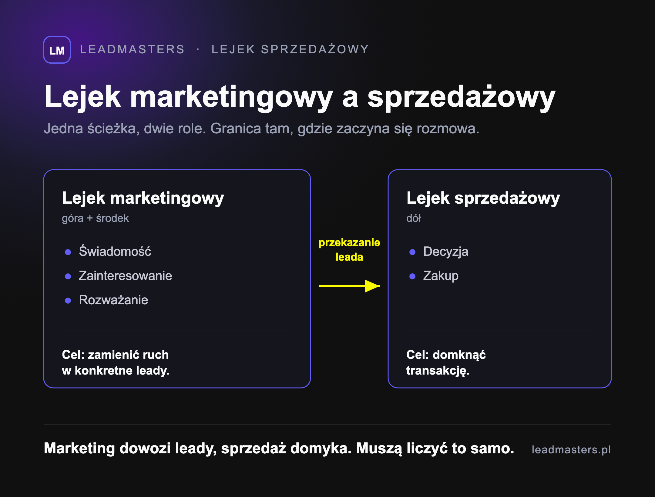Lejek marketingowy a sprzedażowy - marketing obejmuje górę i środek (świadomość, zainteresowanie, rozważanie) i przekazuje leada do sprzedaży, która domyka na dole (decyzja, zakup)