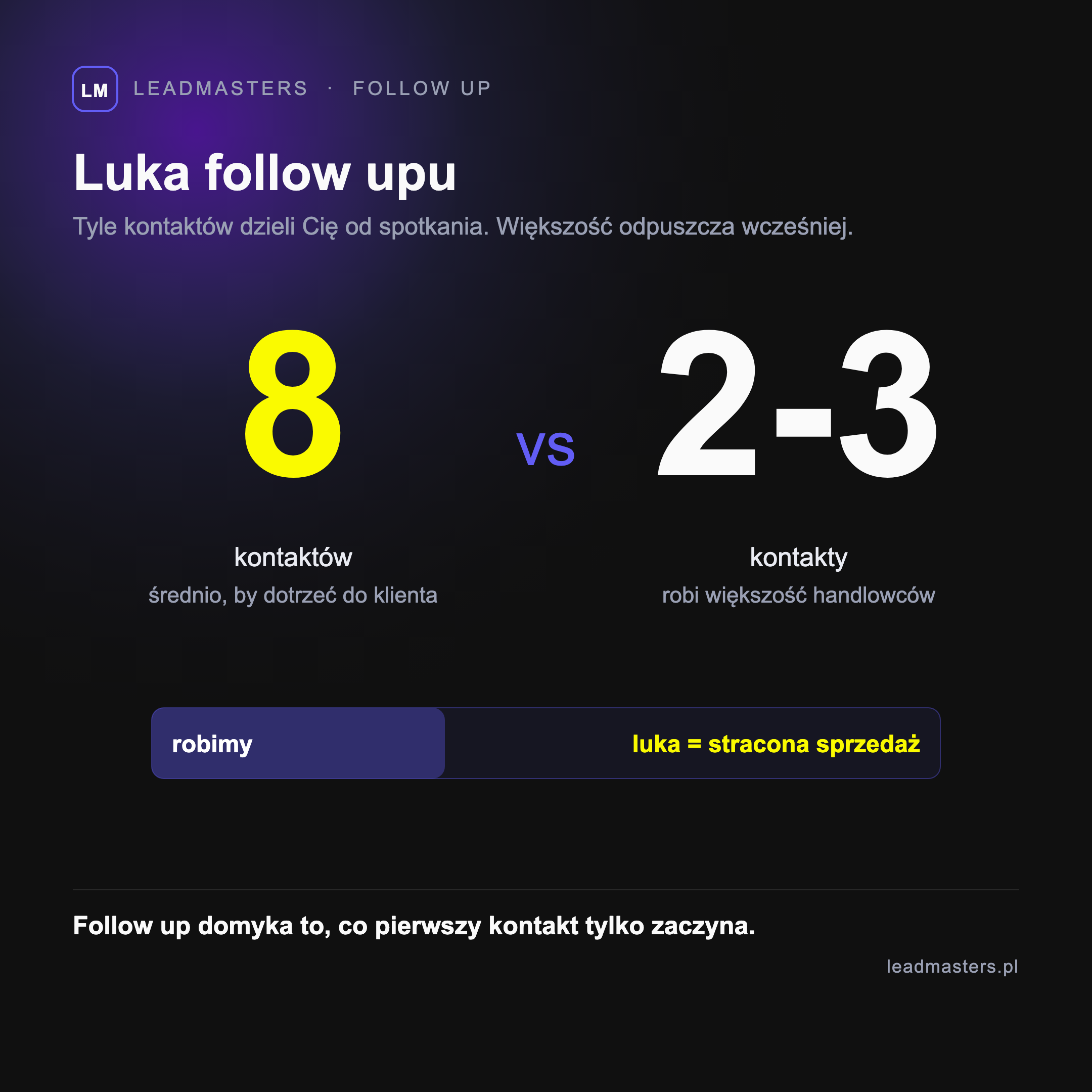 Luka follow upu w sprzedaży B2B: sprzedaż domyka się średnio po ośmiu kontaktach, a większość handlowców robi tylko dwa lub trzy