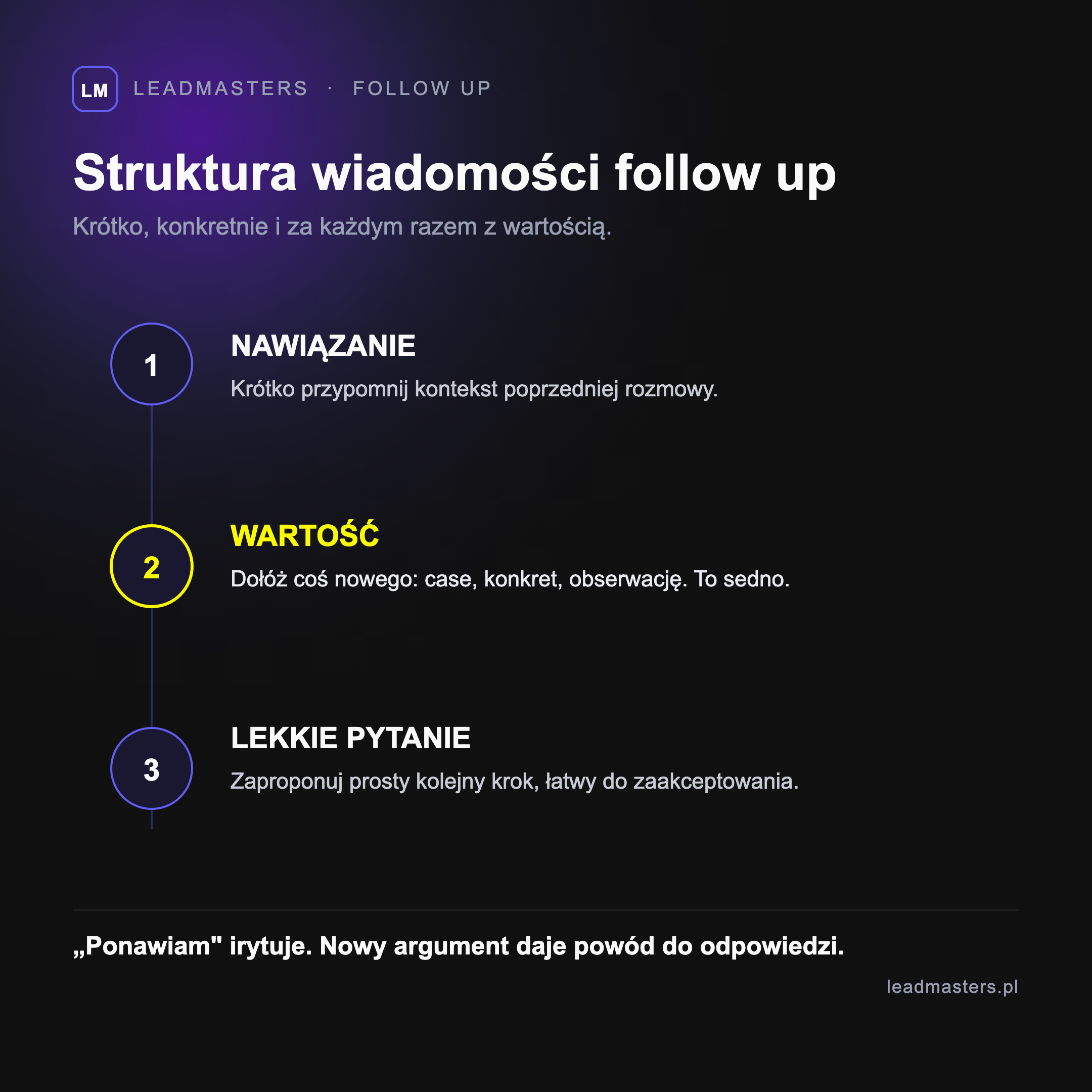 Struktura skutecznej wiadomości follow up w trzech częściach: nawiązanie do kontekstu, dodana wartość, lekkie pytanie na koniec