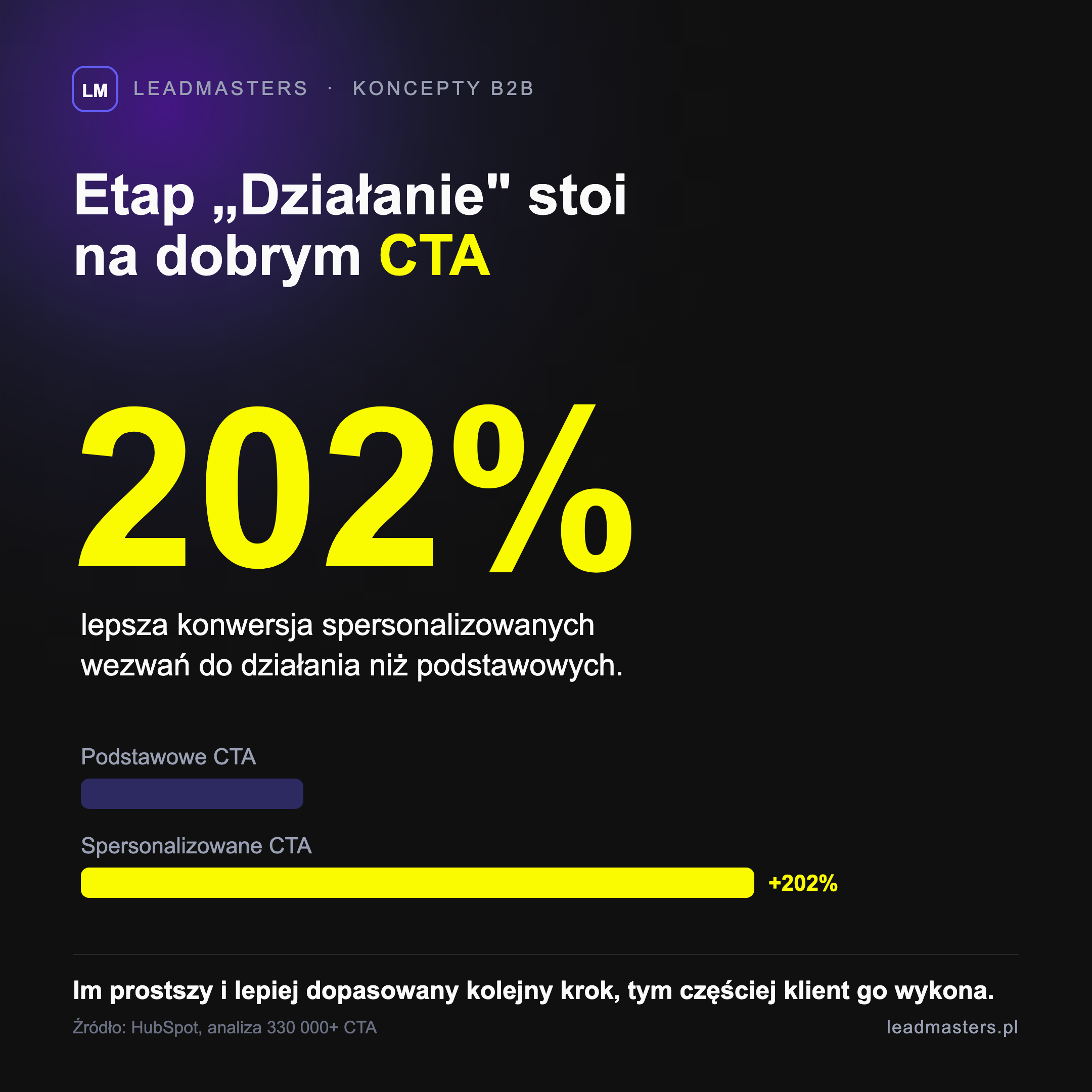 Etap Działanie w modelu AIDA: spersonalizowane wezwania do działania konwertują o 202% lepiej niż podstawowe, wg analizy HubSpot