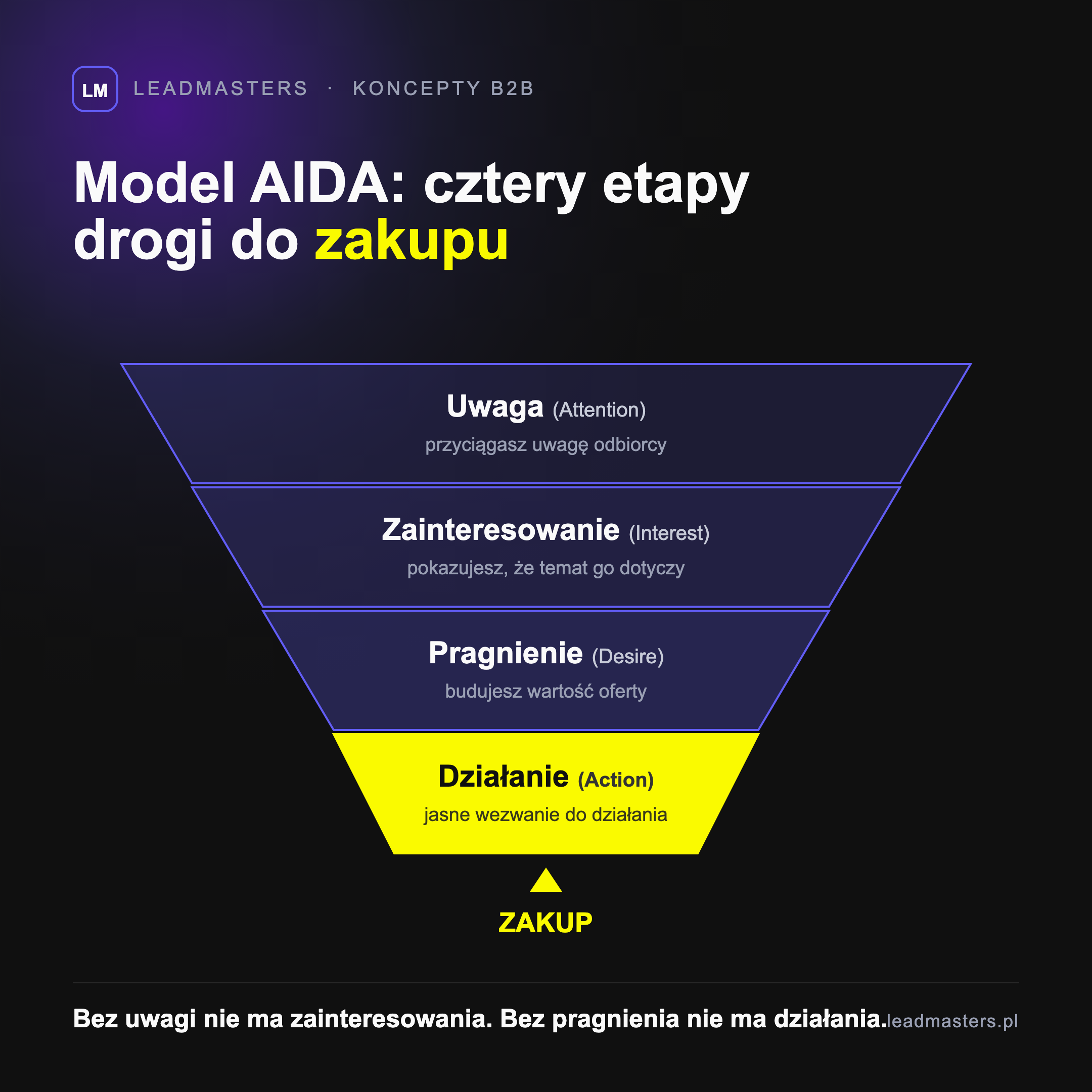 Cztery etapy modelu AIDA jako lejek: uwaga, zainteresowanie, pragnienie i działanie, prowadzące klienta od pierwszego kontaktu do zakupu