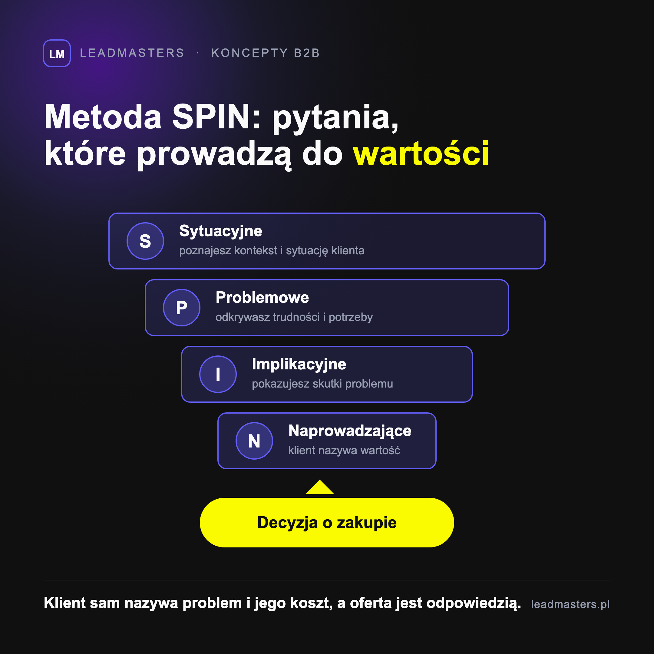 Metoda SPIN: cztery typy pytań w rozmowie sprzedażowej - sytuacyjne, problemowe, implikacyjne i naprowadzające, prowadzące klienta do decyzji o zakupie