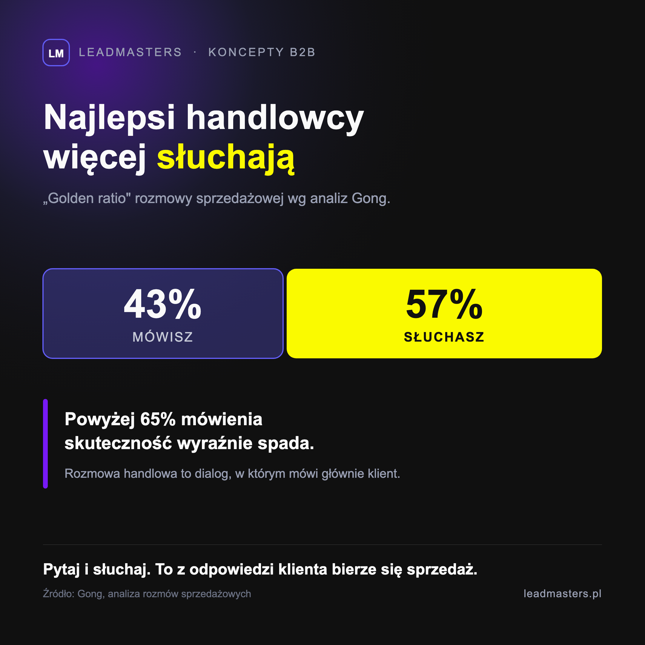 Golden ratio rozmowy sprzedażowej wg Gong: najlepsi handlowcy mówią 43% czasu, a 57% słuchają; powyżej 65% mówienia skuteczność spada