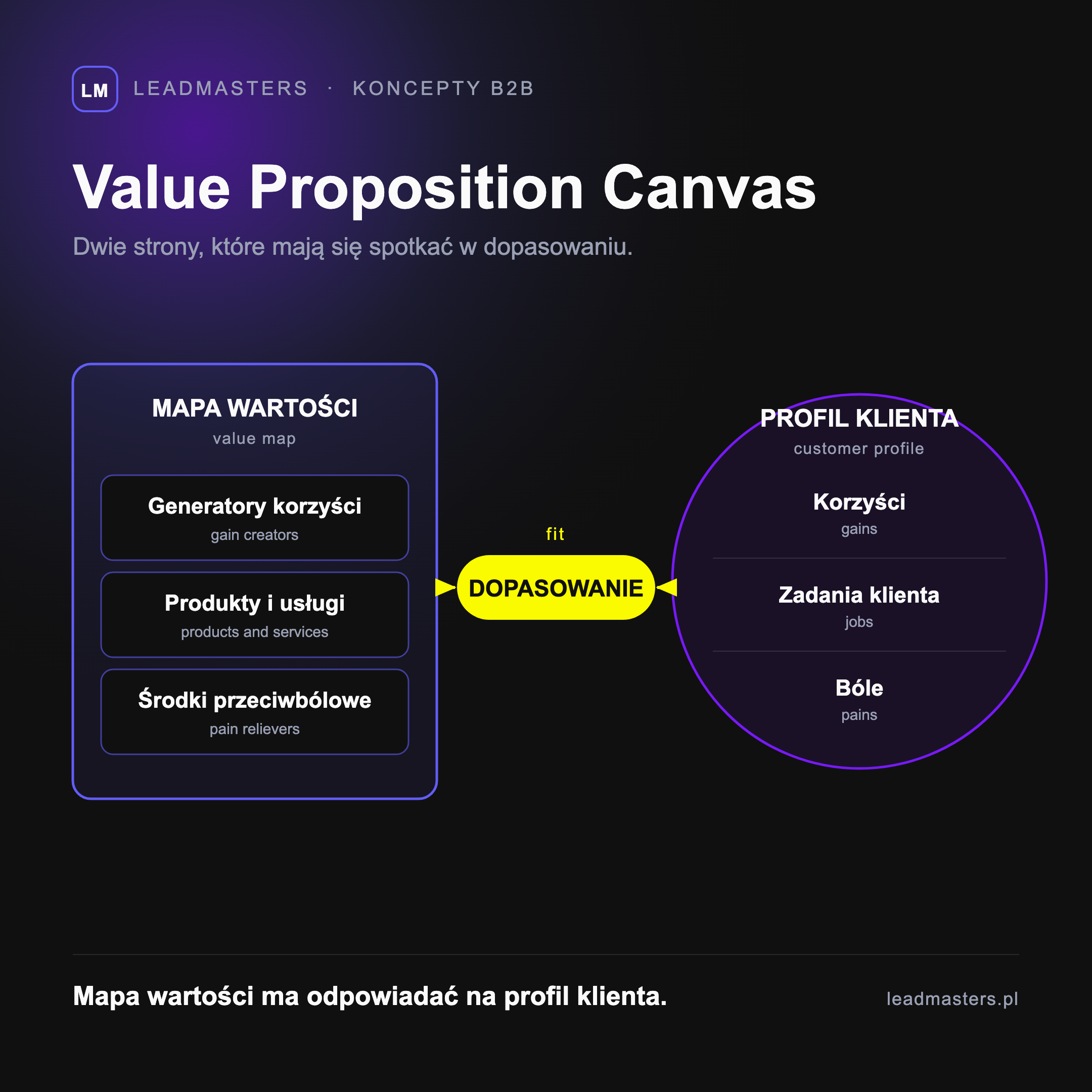 Value proposition canvas: dwie strony narzędzia. Mapa wartości z produktami i usługami, środkami przeciwbólowymi i generatorami korzyści oraz profil klienta z zadaniami, bólami i korzyściami, które spotykają się w dopasowaniu (fit)