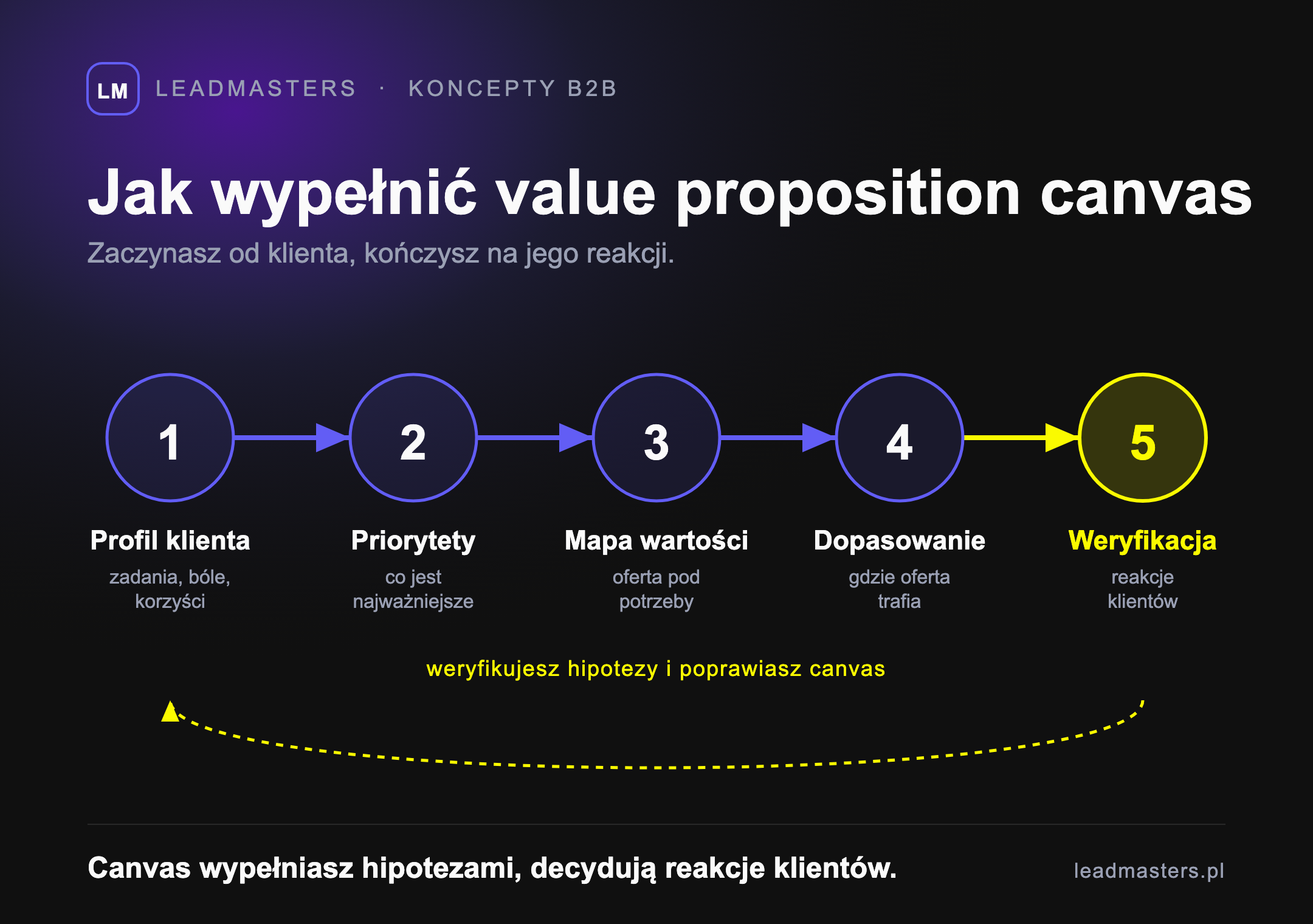 Pięć kroków wypełniania value proposition canvas: profil klienta, priorytety, mapa wartości, dopasowanie i weryfikacja z klientami