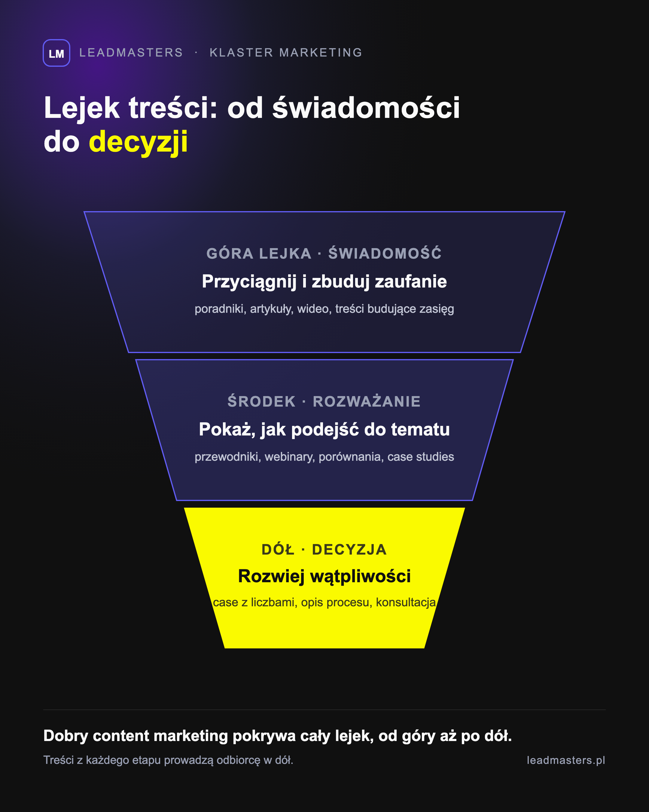 Lejek treści: góra lejka ze świadomością i wideo, środek z przewodnikami i case studies, dół z case z liczbami i konsultacją
