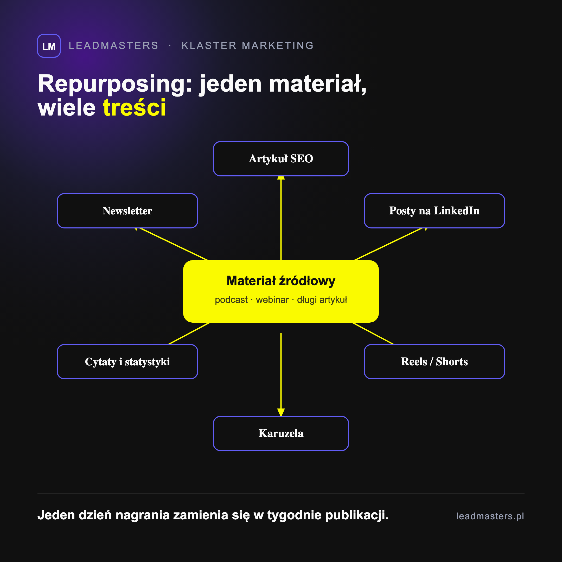 Repurposing: jeden materiał źródłowy zamieniony w artykuł SEO, posty na LinkedIn, reels, karuzelę, cytaty i newsletter
