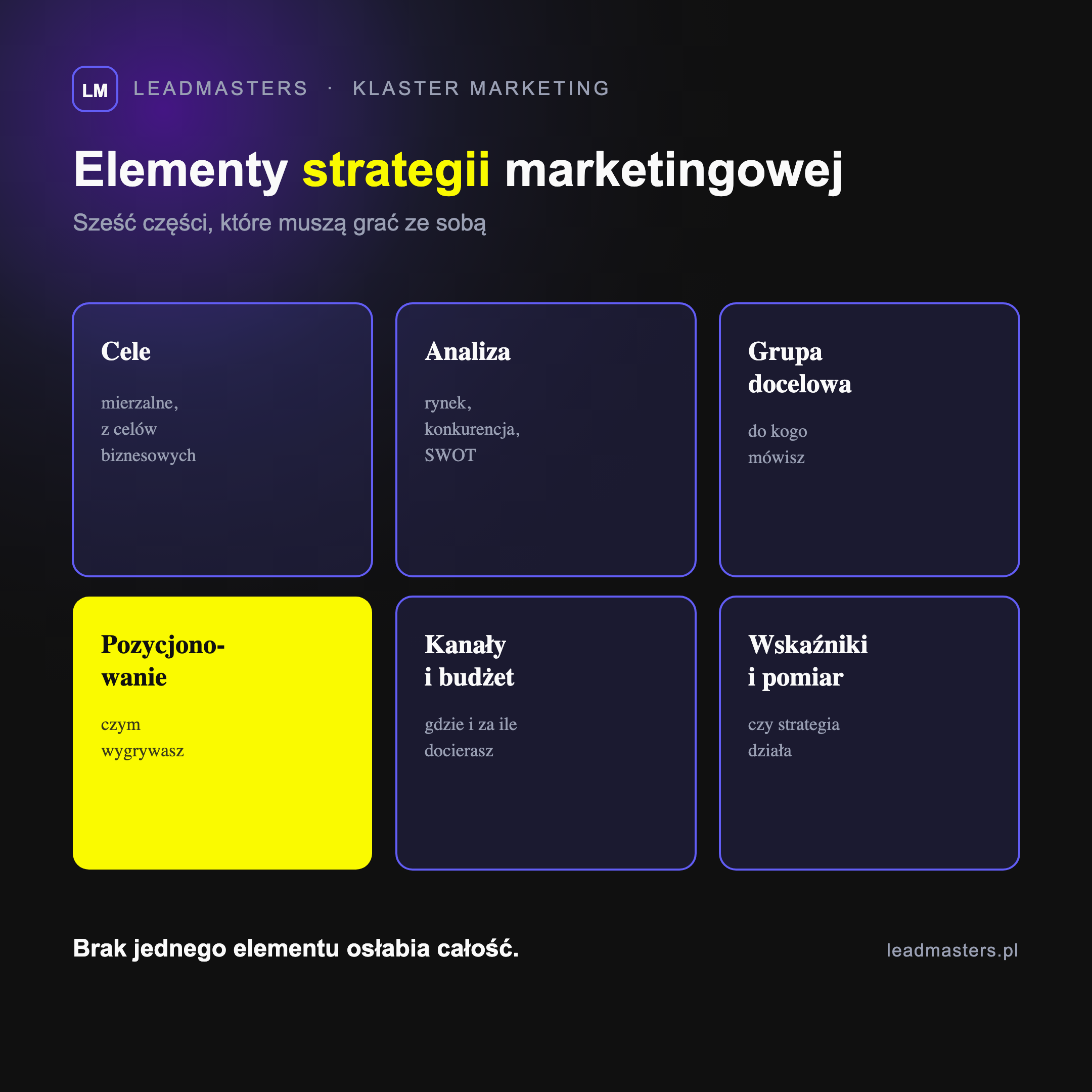 Sześć elementów strategii marketingowej: cele, analiza, grupa docelowa, pozycjonowanie, kanały i budżet oraz wskaźniki i pomiar