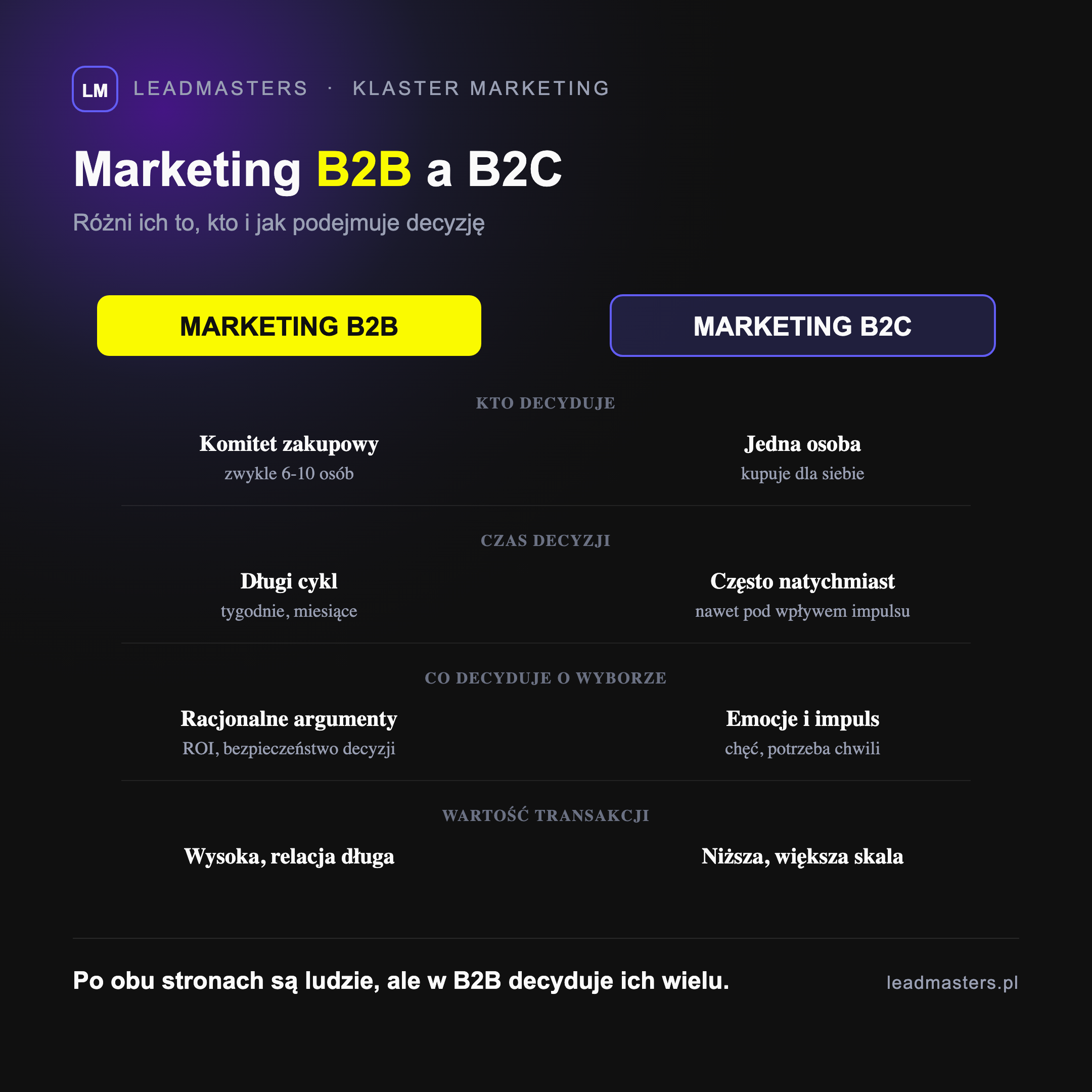 Marketing B2B a B2C: komitet zakupowy kontra jedna osoba, długi cykl, racjonalne argumenty i wysoka wartość transakcji
