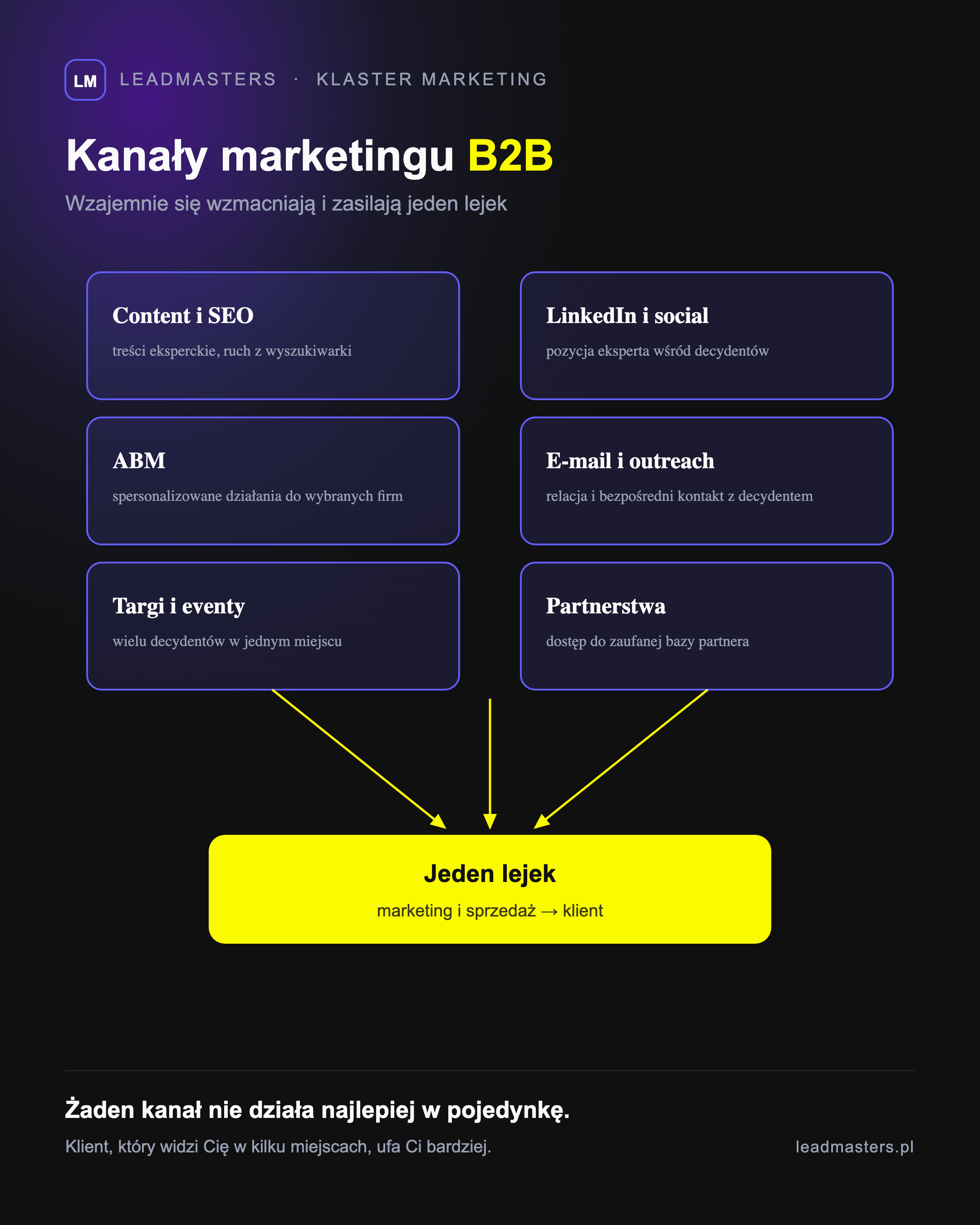Kanały marketingu B2B zasilające jeden lejek: content i SEO, LinkedIn, ABM, e-mail i outreach, targi i eventy oraz partnerstwa strategiczne