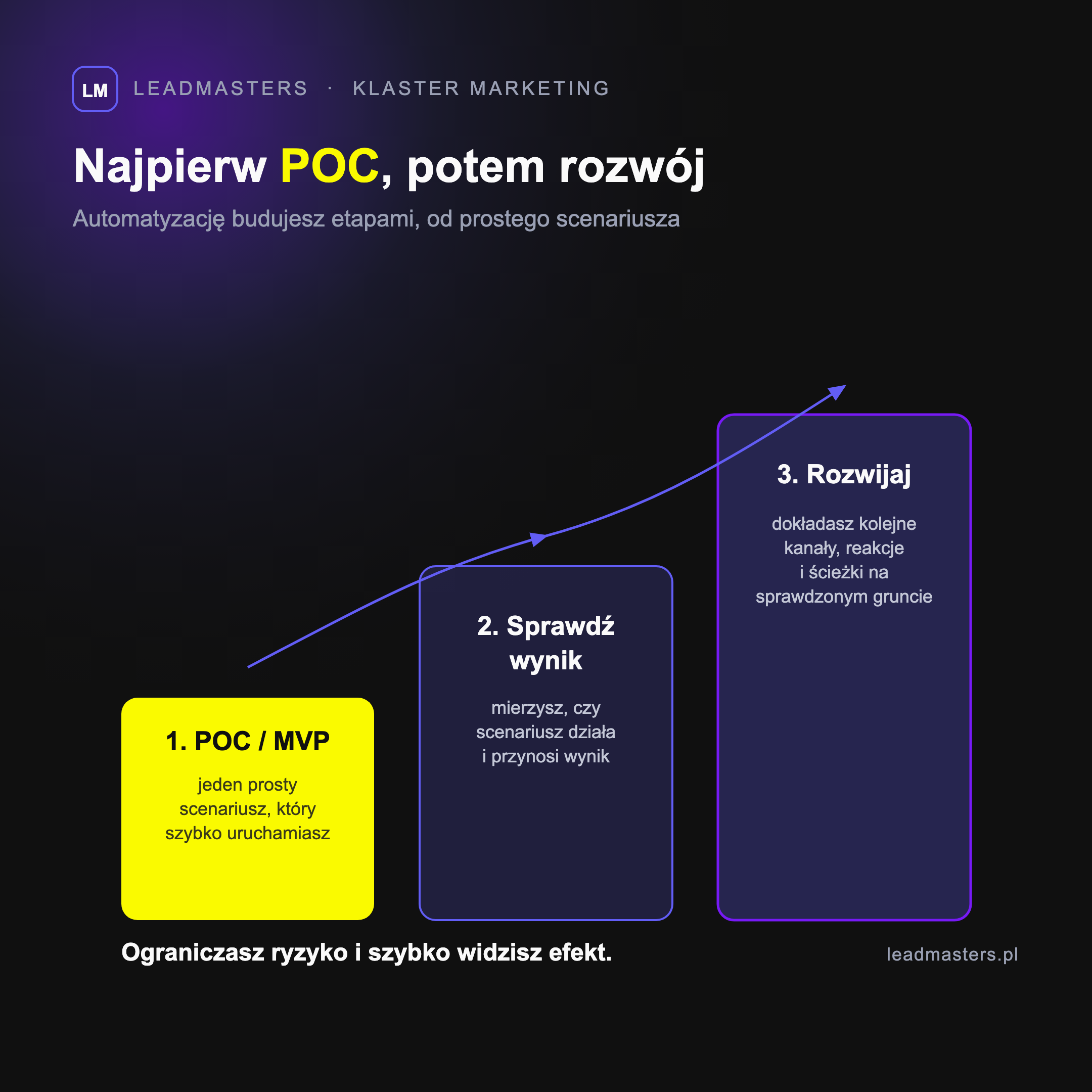 Automatyzację budujesz etapami: najpierw prosty scenariusz POC lub MVP, potem sprawdzasz wynik, a na końcu rozwijasz o kolejne kanały