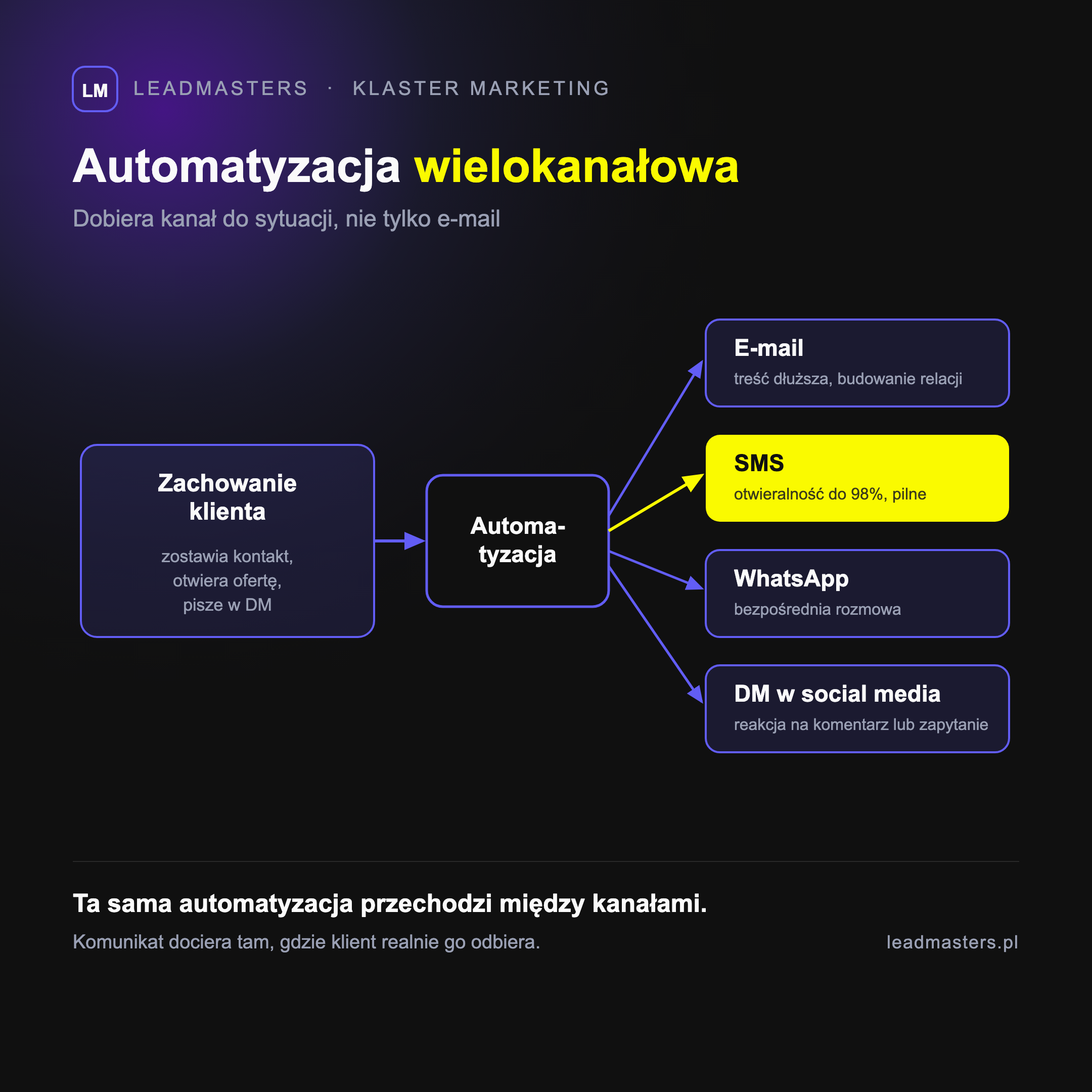 Automatyzacja wielokanałowa: zachowanie klienta uruchamia automatyzację, która dobiera kanał e-mail, SMS, WhatsApp lub DM w social media