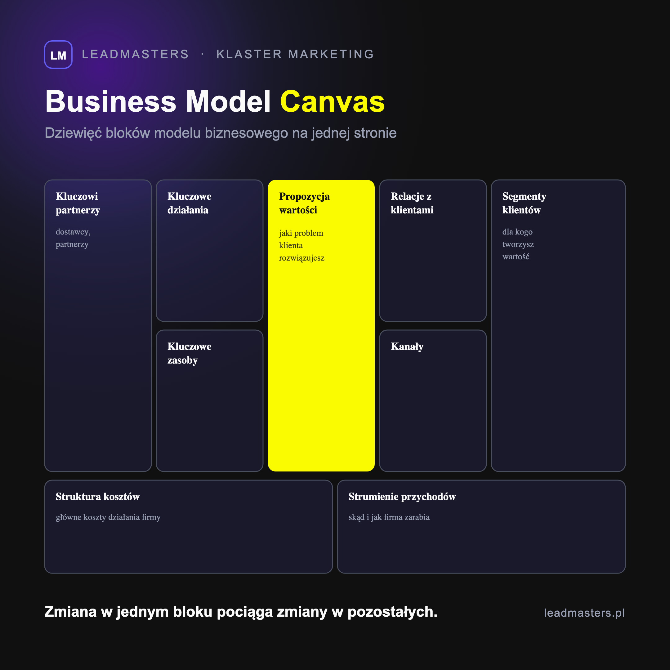 Business Model Canvas: dziewięć bloków modelu biznesowego z propozycją wartości w centrum