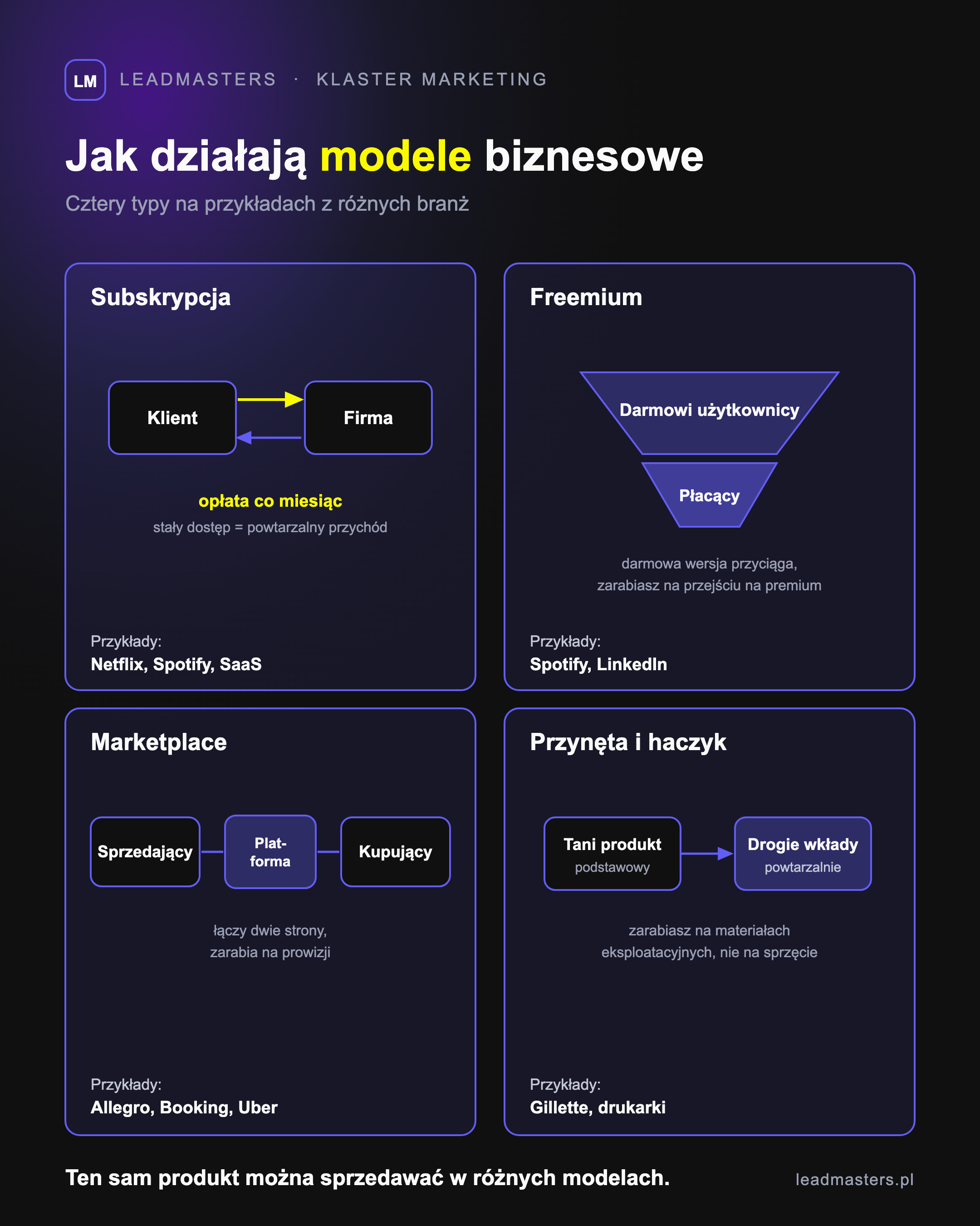 Jak działają cztery typy modeli biznesowych: subskrypcja, freemium, marketplace oraz przynęta i haczyk, na przykładach z branż