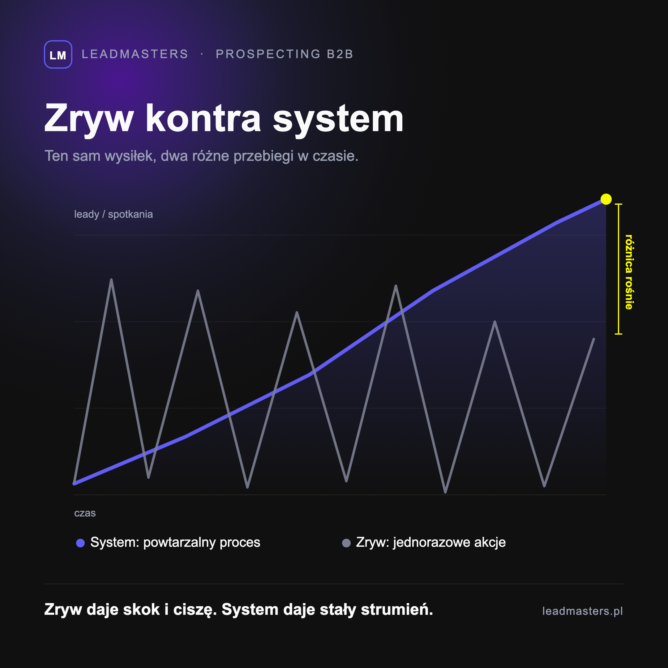 Zryw kontra system w prospectingu - jednorazowe akcje dają huśtawkę, powtarzalny proces stały wzrost w czasie