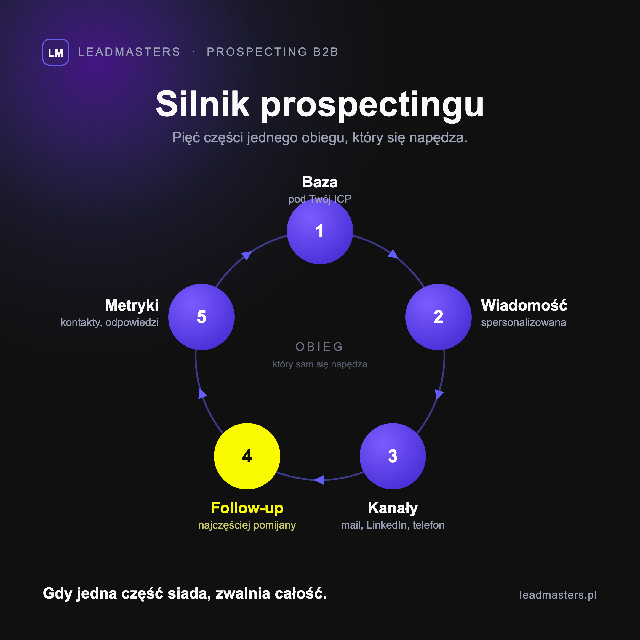 Silnik prospectingu w 5 elementów jako obieg: baza pod ICP, wiadomość, kanały, follow-up, metryki