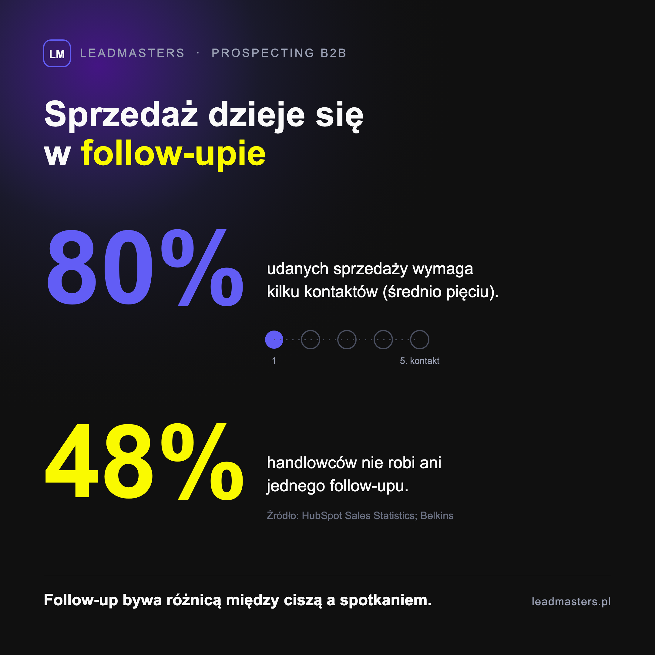 Follow-up w sprzedaży B2B: 80% udanych sprzedaży wymaga kilku kontaktów, a 48% handlowców nie robi ani jednego follow-upu