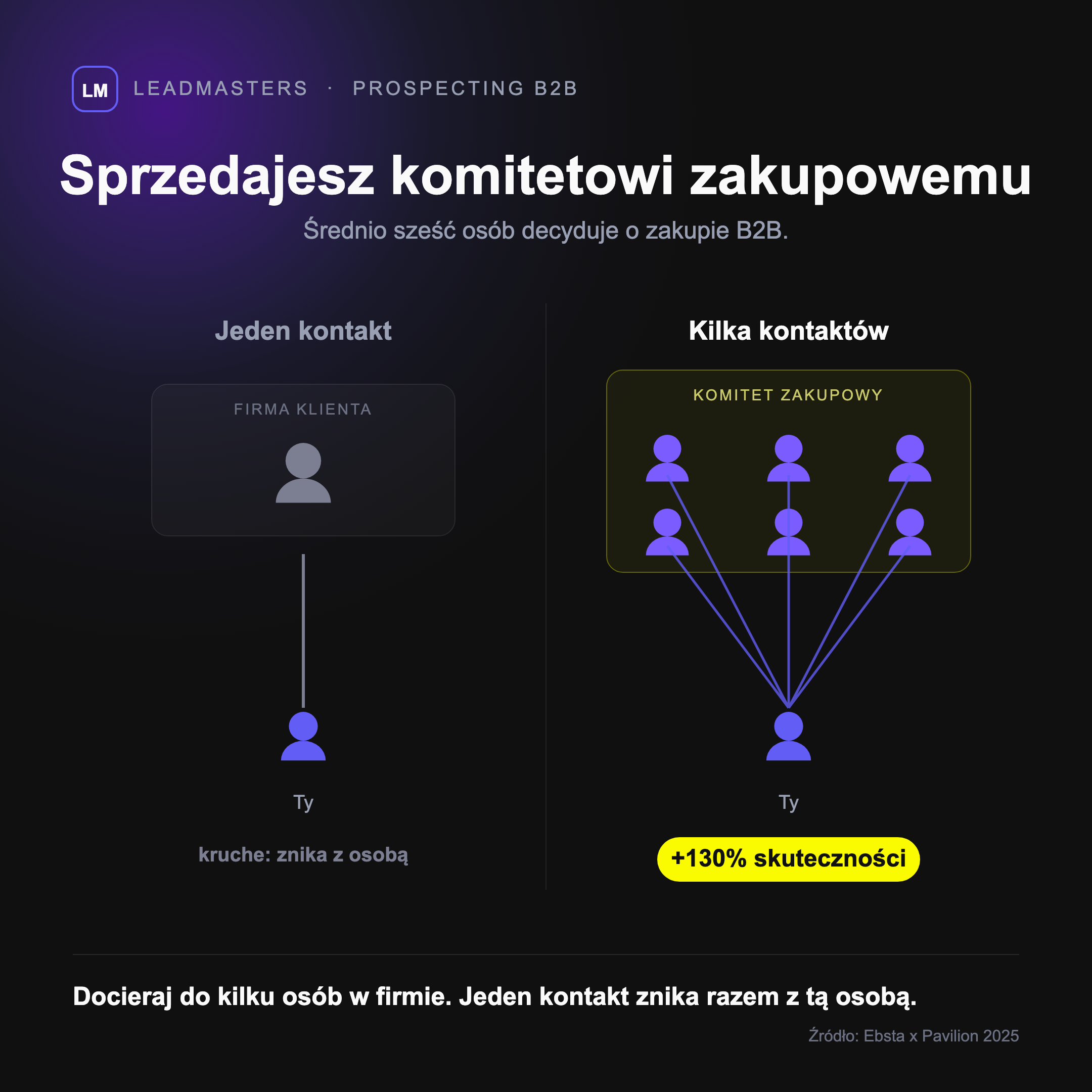 Sprzedajesz komitetowi zakupowemu - jeden kontakt jest kruchy, docieranie do kilku osób podnosi skuteczność o 130%