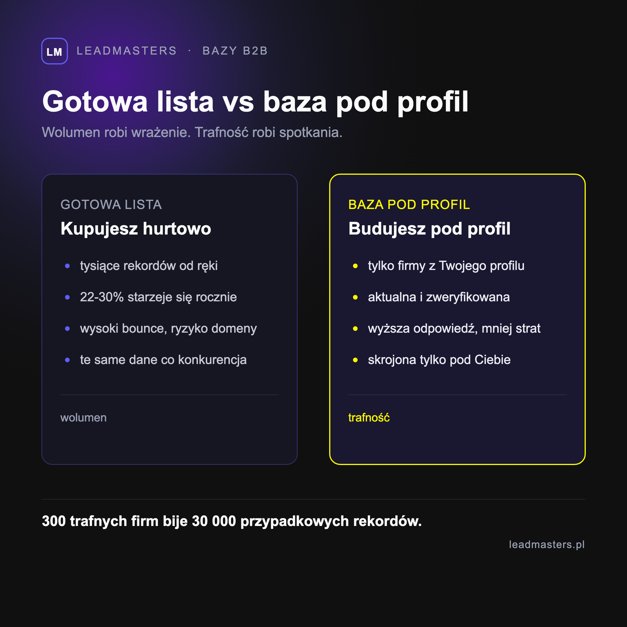 Gotowa lista kontra baza pod profil klienta: masowa i przechodzona lista wobec wąskiej, aktualnej i trafnej bazy pod profil klienta