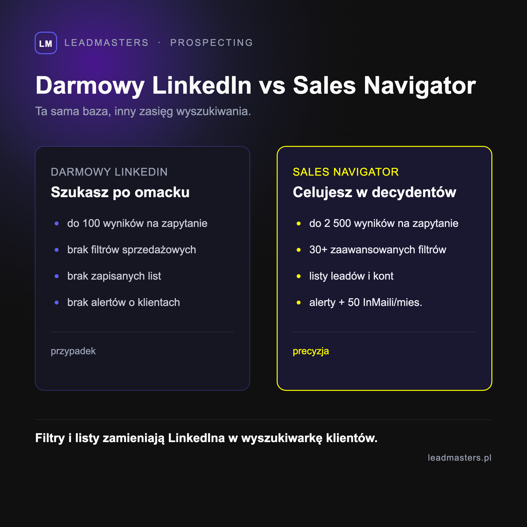 Darmowy LinkedIn kontra Sales Navigator: 100 wyników i brak filtrów wobec 2500 wyników, 30+ filtrów, list leadów i alertów