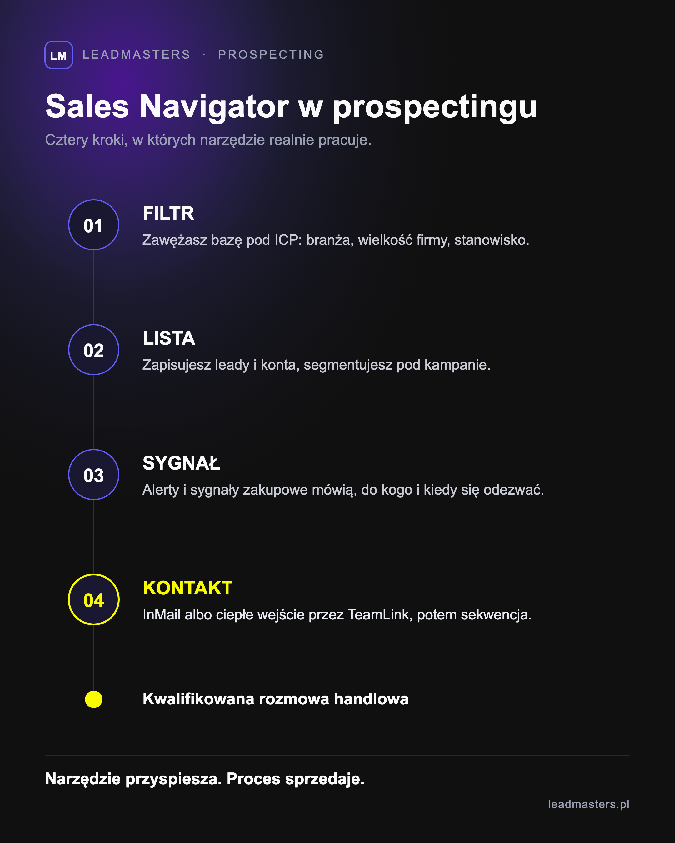 Obieg Sales Navigatora w prospectingu w czterech krokach: filtr, lista, sygnal, kontakt, prowadzace do kwalifikowanej rozmowy