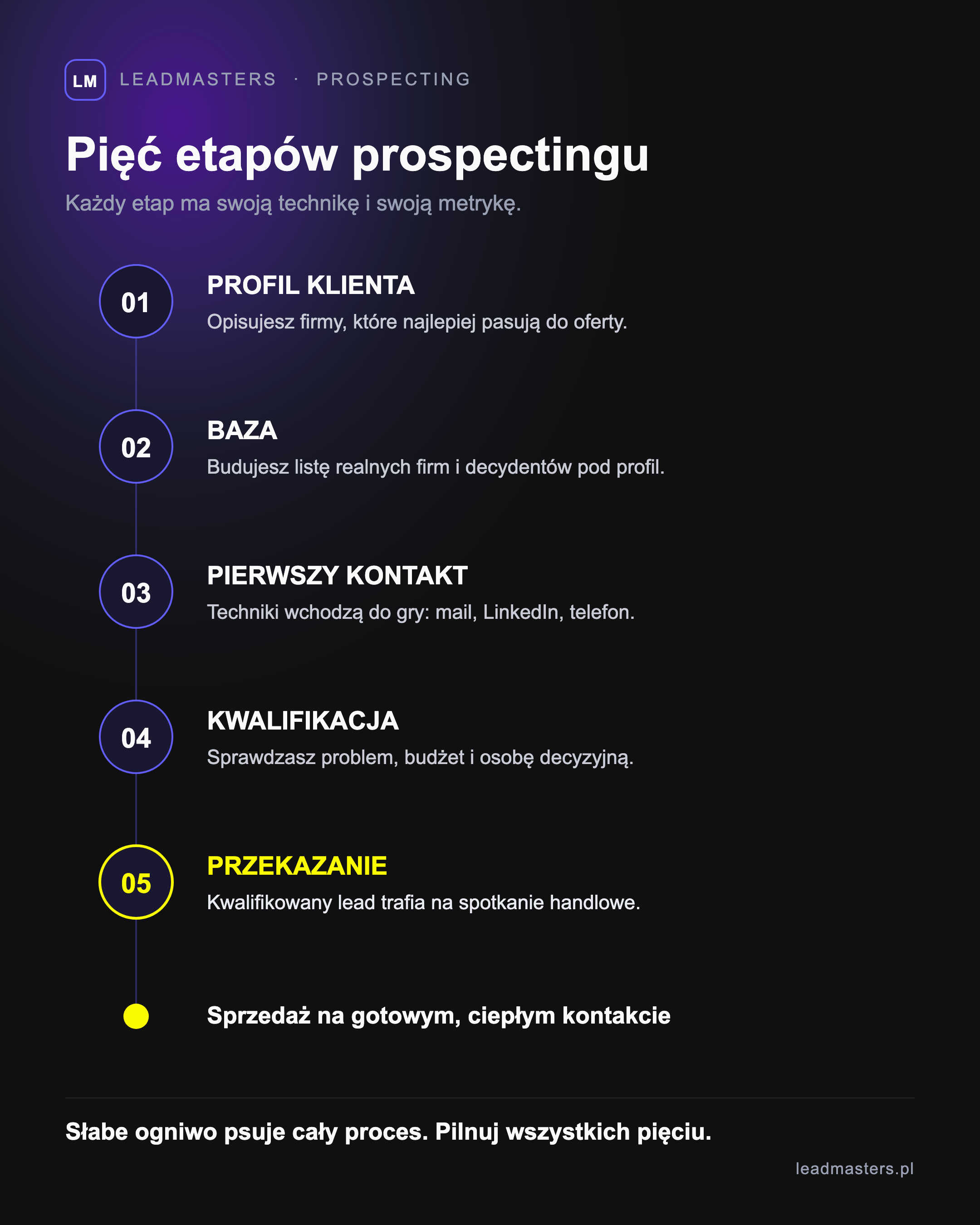 Pięć etapów procesu prospectingu B2B: profil klienta, baza, pierwszy kontakt, kwalifikacja, przekazanie do sprzedaży
