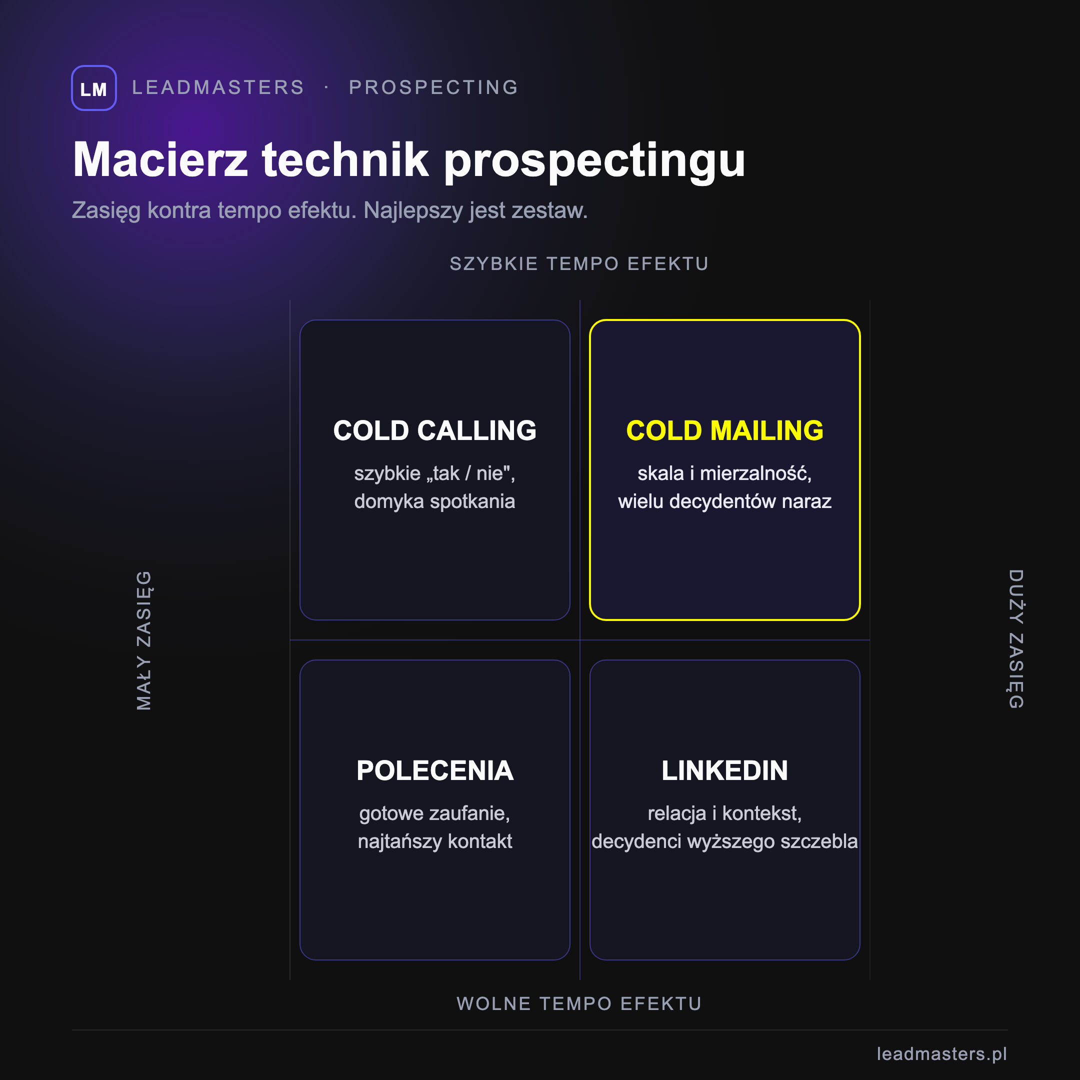 Macierz technik prospectingu B2B ułożona według zasięgu i tempa efektu: cold mailing, LinkedIn, cold calling, polecenia