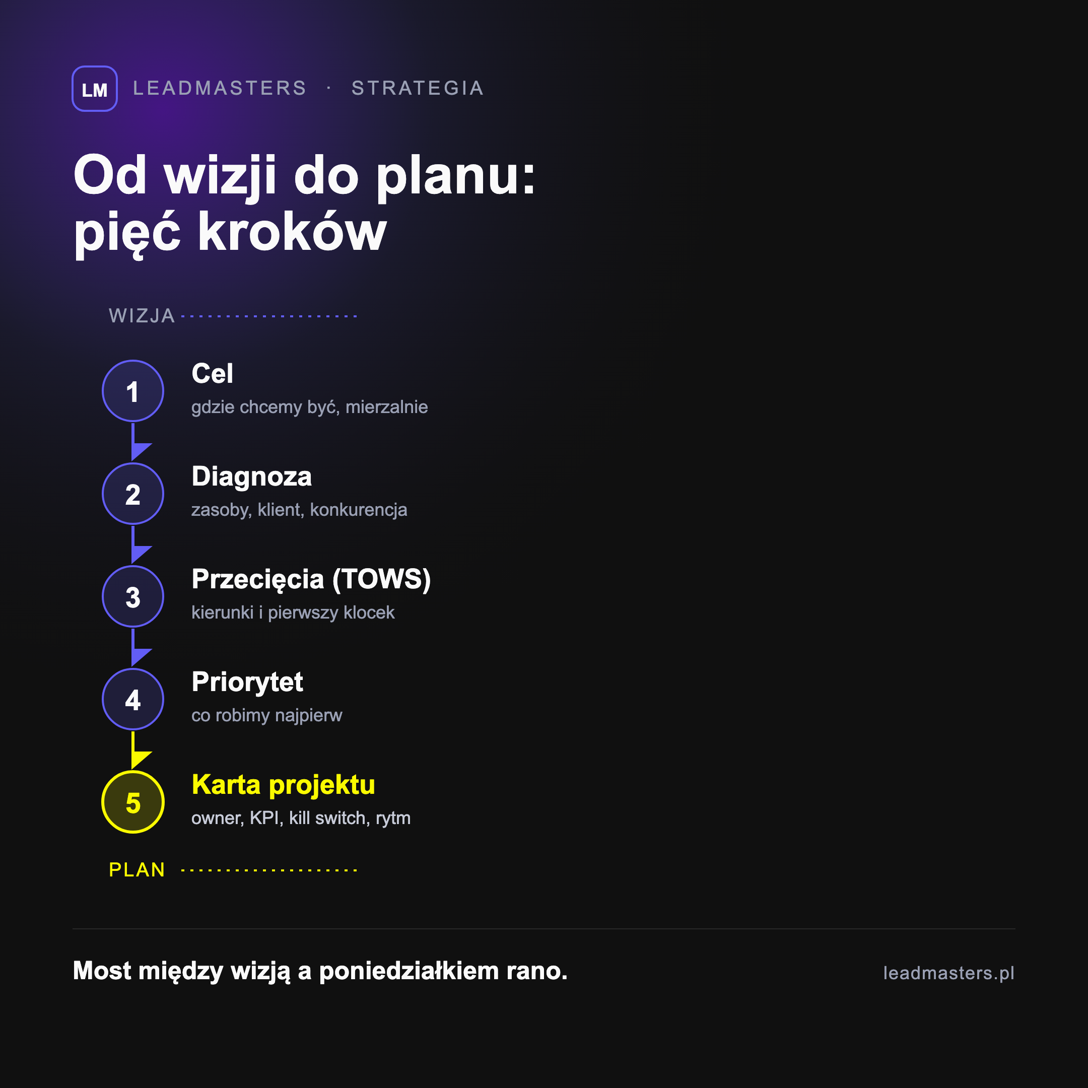 Proces planowania strategicznego w pięciu krokach: cel, diagnoza, przecięcia TOWS, priorytet i karta projektu, prowadzące od wizji do planu działania