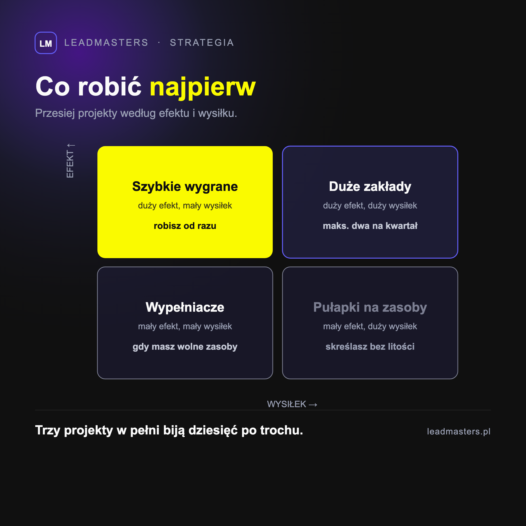 Matryca priorytetów Impact/Effort: szybkie wygrane, duże zakłady, wypełniacze i pułapki na zasoby, według efektu i wysiłku każdego projektu
