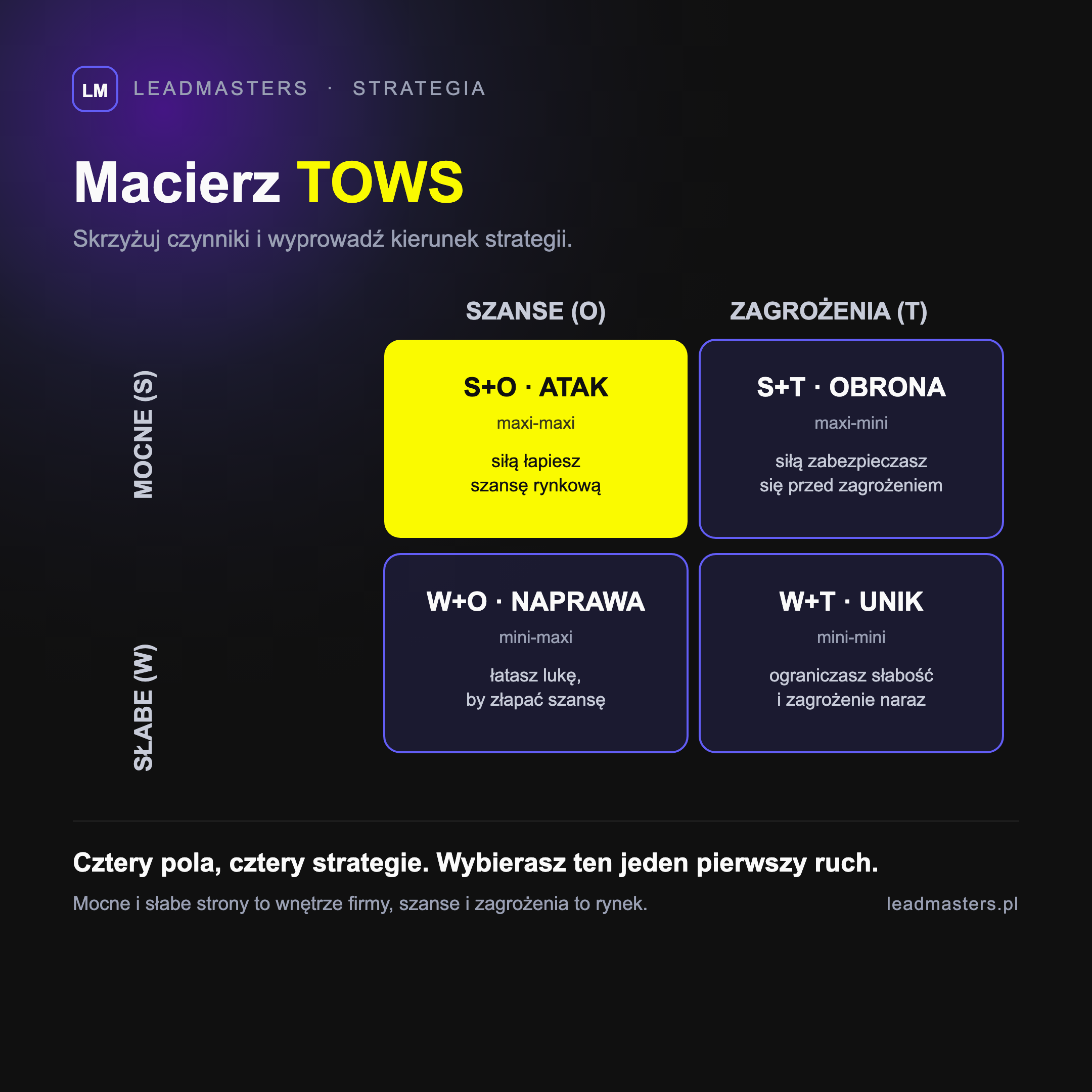 Macierz TOWS: cztery pola powstałe ze skrzyżowania mocnych i słabych stron z szansami i zagrożeniami, prowadzące do strategii ataku, obrony, naprawy i uniku