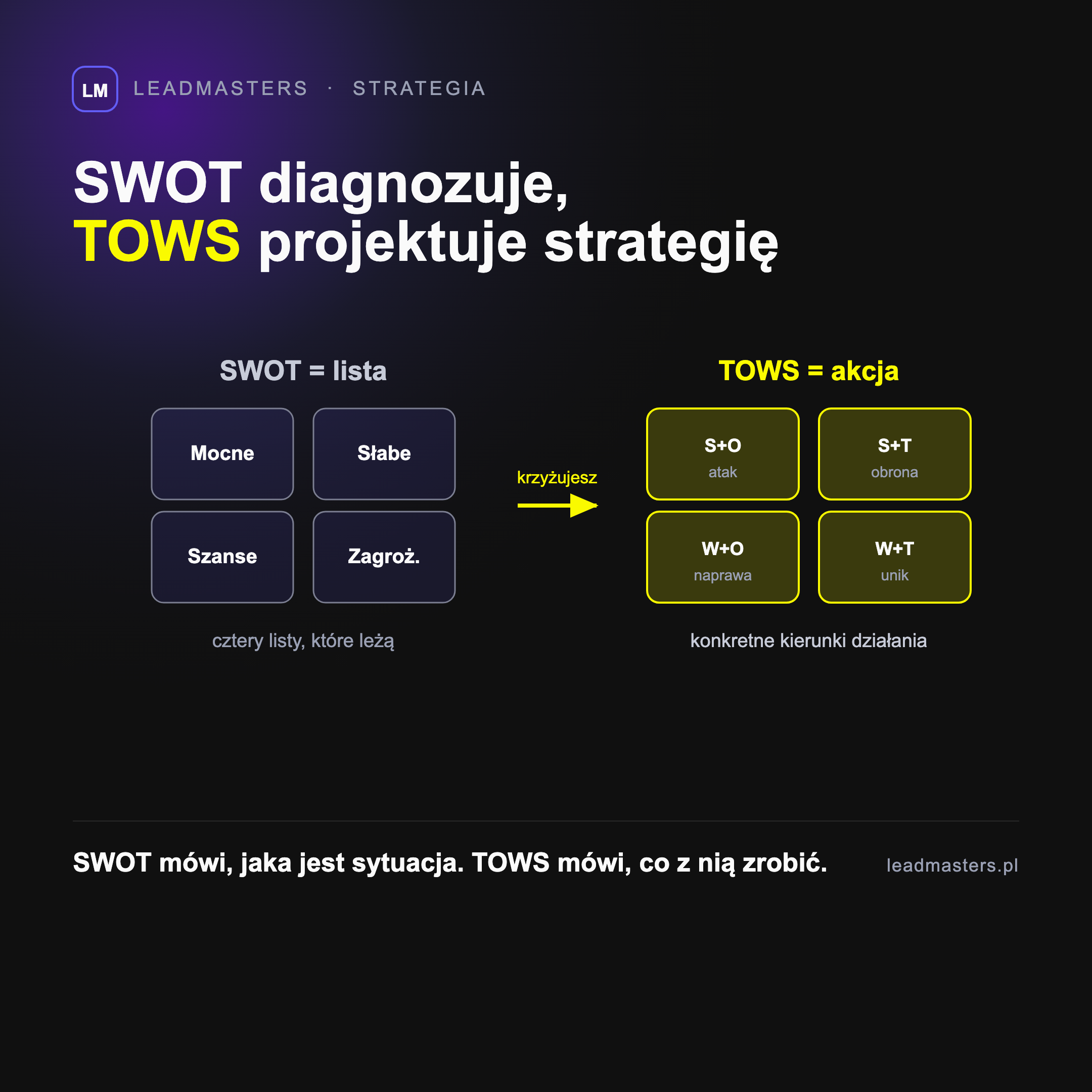 Różnica między SWOT a TOWS: SWOT to cztery listy czynników, a TOWS krzyżuje je w macierzy i zamienia w konkretne kierunki strategii